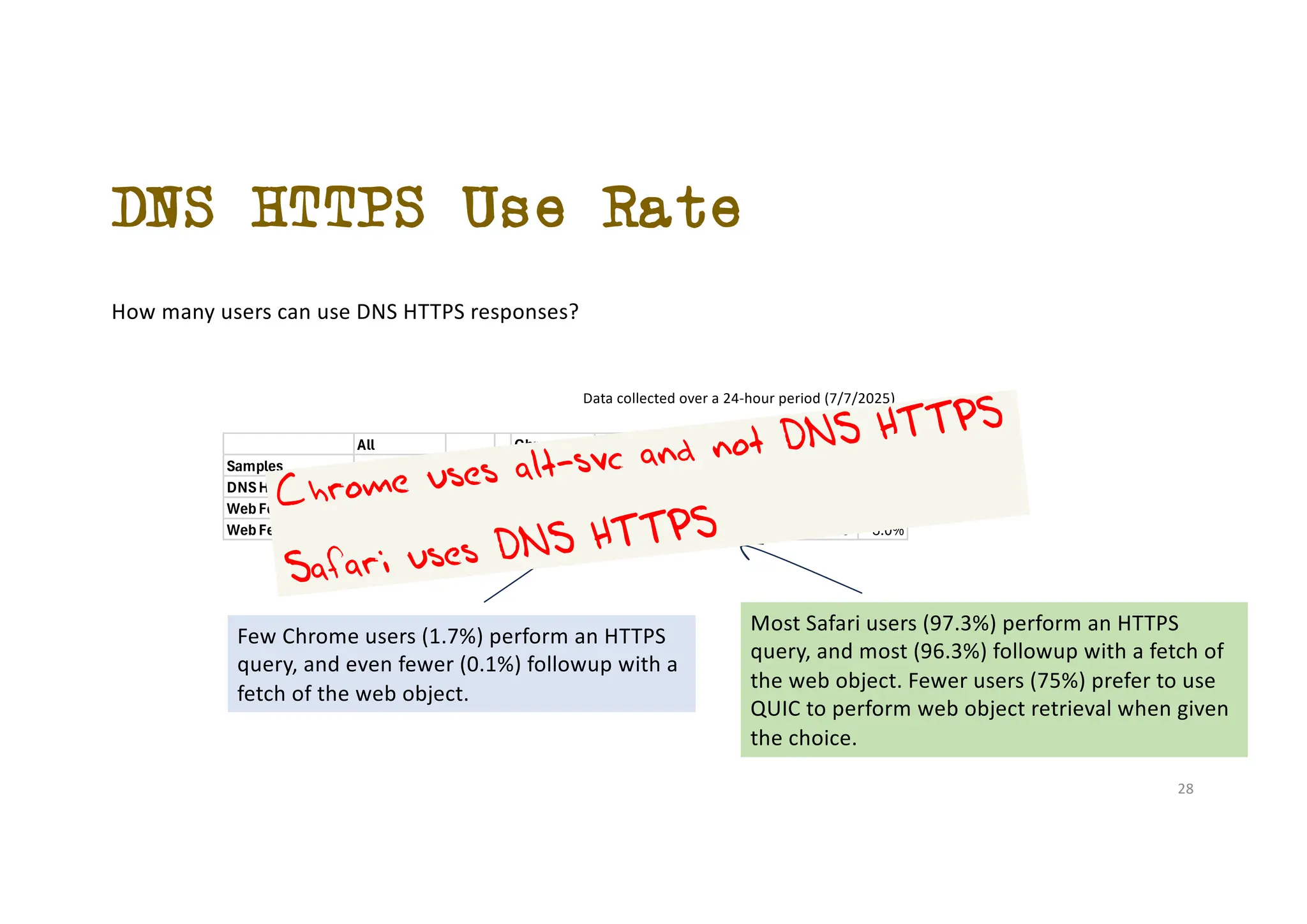 DNS HTTPS Use Rate
How many users can use DNS HTTPS responses?
All Chrome Safari Others
Samples 13,177,108 9,487,295 3,602,160 87,653 -
DNSHTTPSQuery 3,708,895 28.1% 157,695 1.7% 3,506,664 97.3% 44,536 50.8%
WebFetch(h2/h3) 3,480,873 26.4% 5,957 0.1% 3,469,867 96.3% 5,049 5.8%
WebFetch(QUIC) 2,710,668 20.6% 4,793 0.1% 2,701,516 75.0% 4,359 5.0%
Data collected over a 24-hour period (7/7/2025)
Few Chrome users (1.7%) perform an HTTPS
query, and even fewer (0.1%) followup with a
fetch of the web object.
Most Safari users (97.3%) perform an HTTPS
query, and most (96.3%) followup with a fetch of
the web object. Fewer users (75%) prefer to use
QUIC to perform web object retrieval when given
the choice.
Chrome uses alt-svc and not DNS HTTPS
Safari uses DNS HTTPS
28
 
