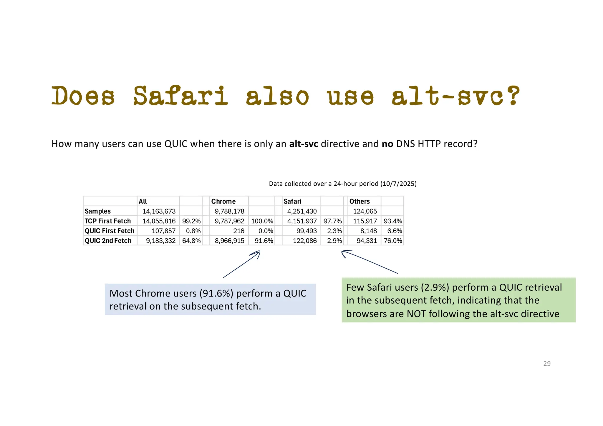 Does Safari also use alt-svc?
Data collected over a 24-hour period (10/7/2025)
Most Chrome users (91.6%) perform a QUIC
retrieval on the subsequent fetch.
Few Safari users (2.9%) perform a QUIC retrieval
in the subsequent fetch, indicating that the
browsers are NOT following the alt-svc directive
All Chrome Safari Others
Samples 14,163,673 9,788,178 4,251,430 124,065
TCP First Fetch 14,055,816 99.2% 9,787,962 100.0% 4,151,937 97.7% 115,917 93.4%
QUIC First Fetch 107,857 0.8% 216 0.0% 99,493 2.3% 8,148 6.6%
QUIC 2ndFetch 9,183,332 64.8% 8,966,915 91.6% 122,086 2.9% 94,331 76.0%
How many users can use QUIC when there is only an alt-svc directive and no DNS HTTP record?
29
 