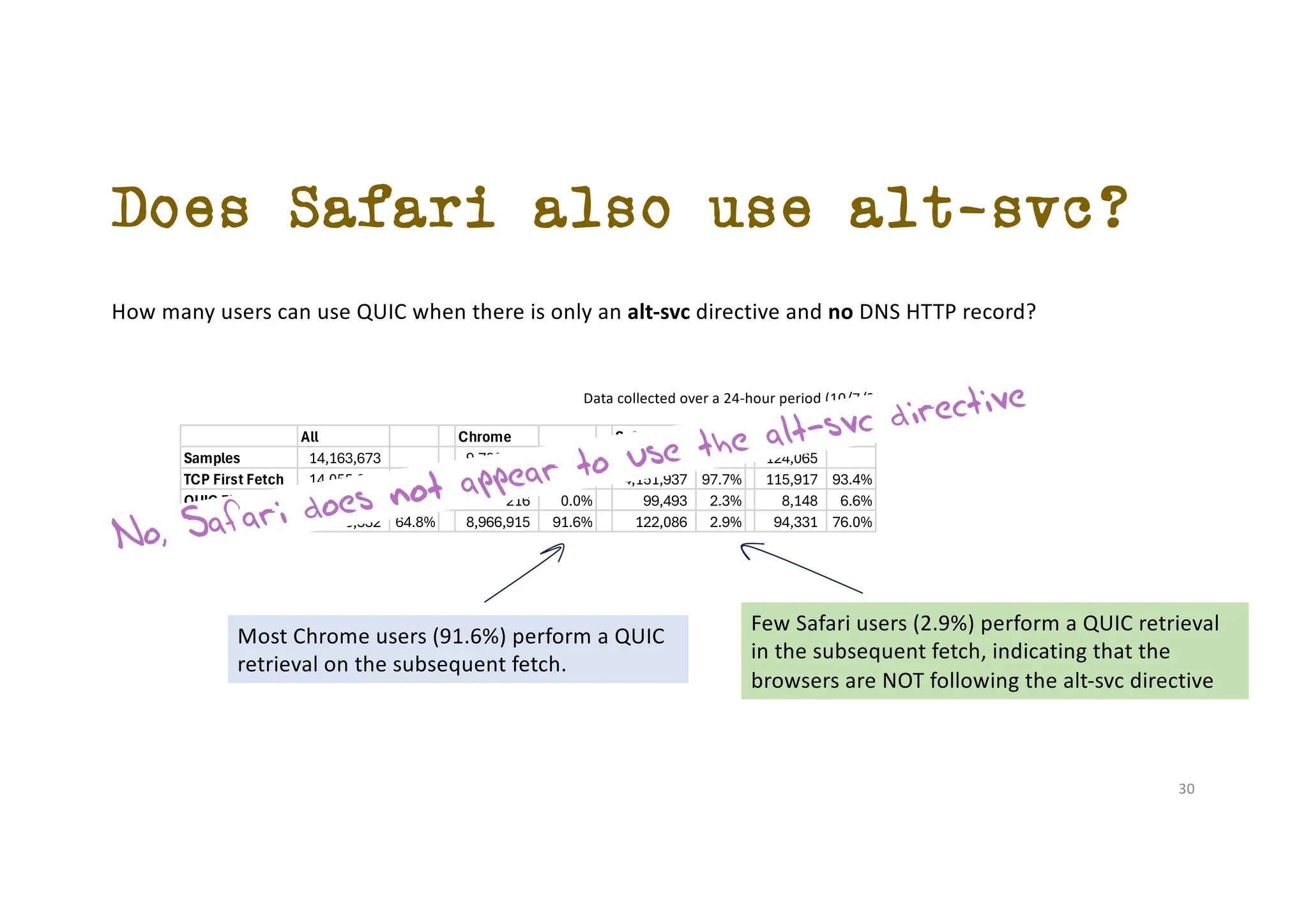 Does Safari also use alt-svc?
Data collected over a 24-hour period (10/7/2025)
Most Chrome users (91.6%) perform a QUIC
retrieval on the subsequent fetch.
Few Safari users (2.9%) perform a QUIC retrieval
in the subsequent fetch, indicating that the
browsers are NOT following the alt-svc directive
All Chrome Safari Others
Samples 14,163,673 9,788,178 4,251,430 124,065
TCP First Fetch 14,055,816 99.2% 9,787,962 100.0% 4,151,937 97.7% 115,917 93.4%
QUIC First Fetch 107,857 0.8% 216 0.0% 99,493 2.3% 8,148 6.6%
QUIC 2ndFetch 9,183,332 64.8% 8,966,915 91.6% 122,086 2.9% 94,331 76.0%
How many users can use QUIC when there is only an alt-svc directive and no DNS HTTP record?
30
No, Safari does not appear to use the alt-svc directive
 