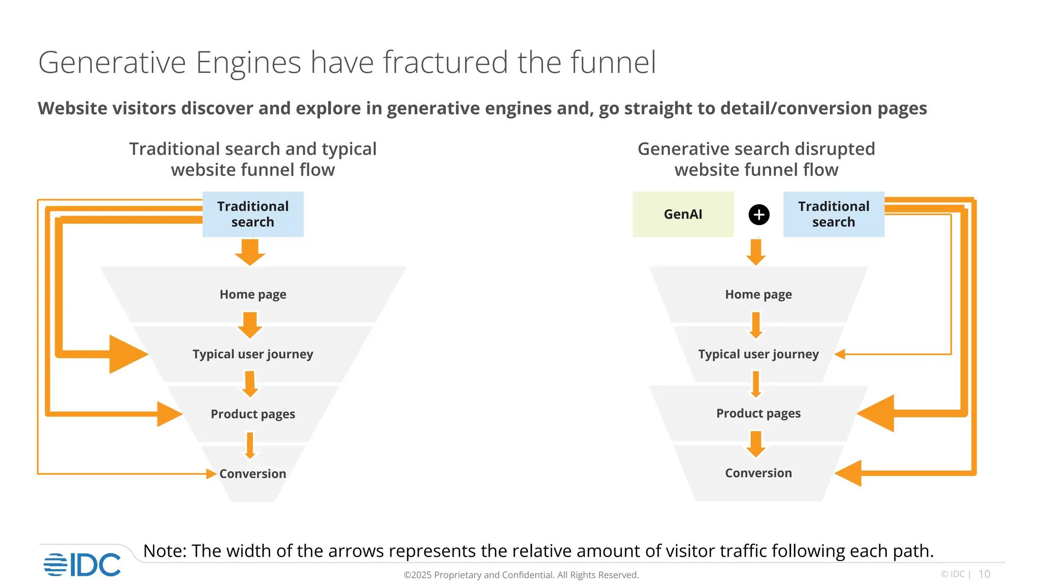 10
© IDC |
©2025 Proprietary and Confidential. All Rights Reserved.
Generative Engines have fractured the funnel
Website visitors discover and explore in generative engines and, go straight to detail/conversion pages
Note: The width of the arrows represents the relative amount of visitor traffic following each path.
Home page
Typical user journey
Product pages
Conversion
Traditional
search
Traditional search and typical
website funnel flow
Home page
Typical user journey
Product pages
Conversion
Traditional
search
GenAI
Generative search disrupted
website funnel flow
 
