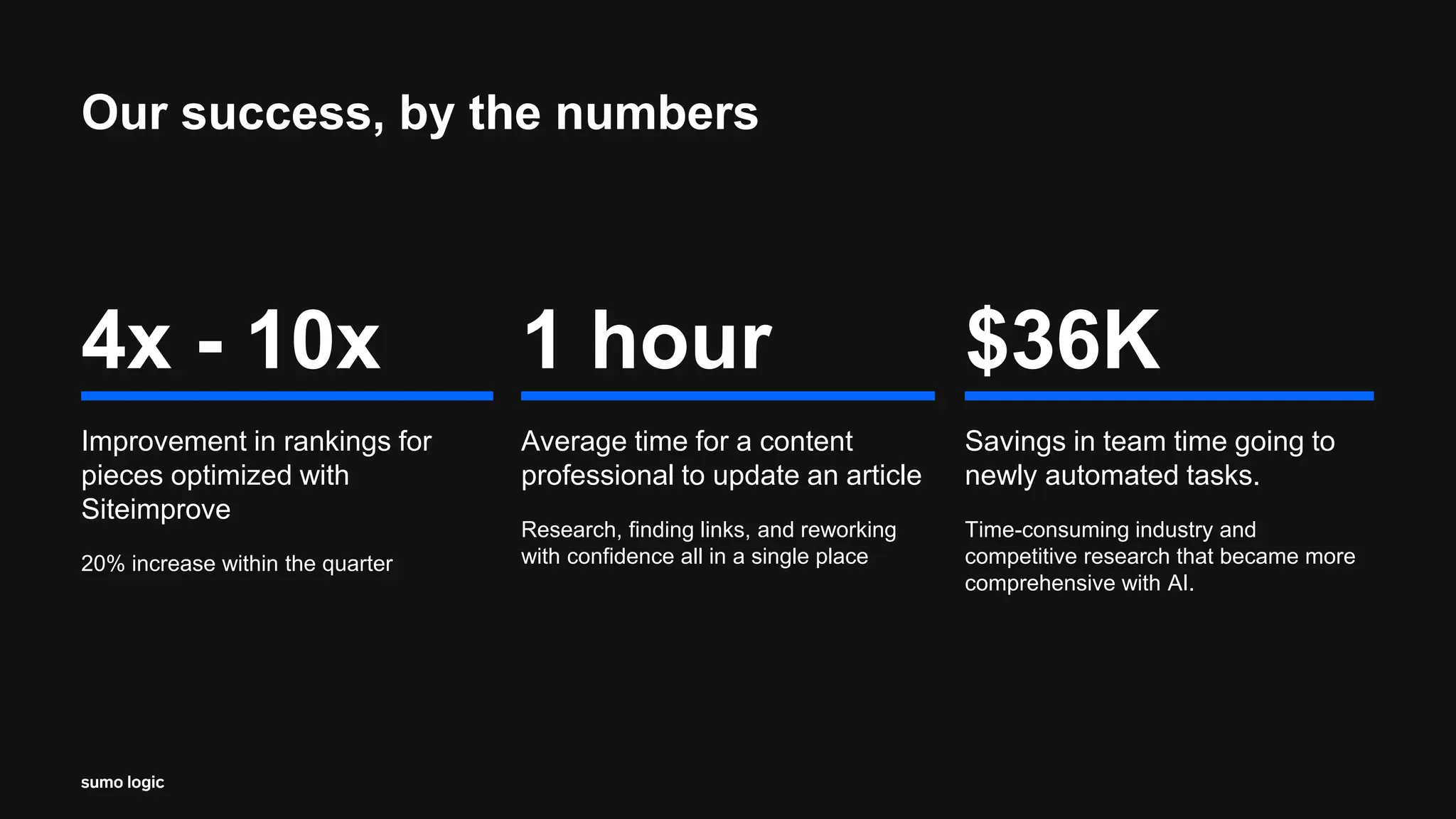 Our success, by the numbers
4x - 10x
Improvement in rankings for
pieces optimized with
Siteimprove
20% increase within the quarter
1 hour
Average time for a content
professional to update an article
Research, finding links, and reworking
with confidence all in a single place
$36K
Savings in team time going to
newly automated tasks.
Time-consuming industry and
competitive research that became more
comprehensive with AI.
 