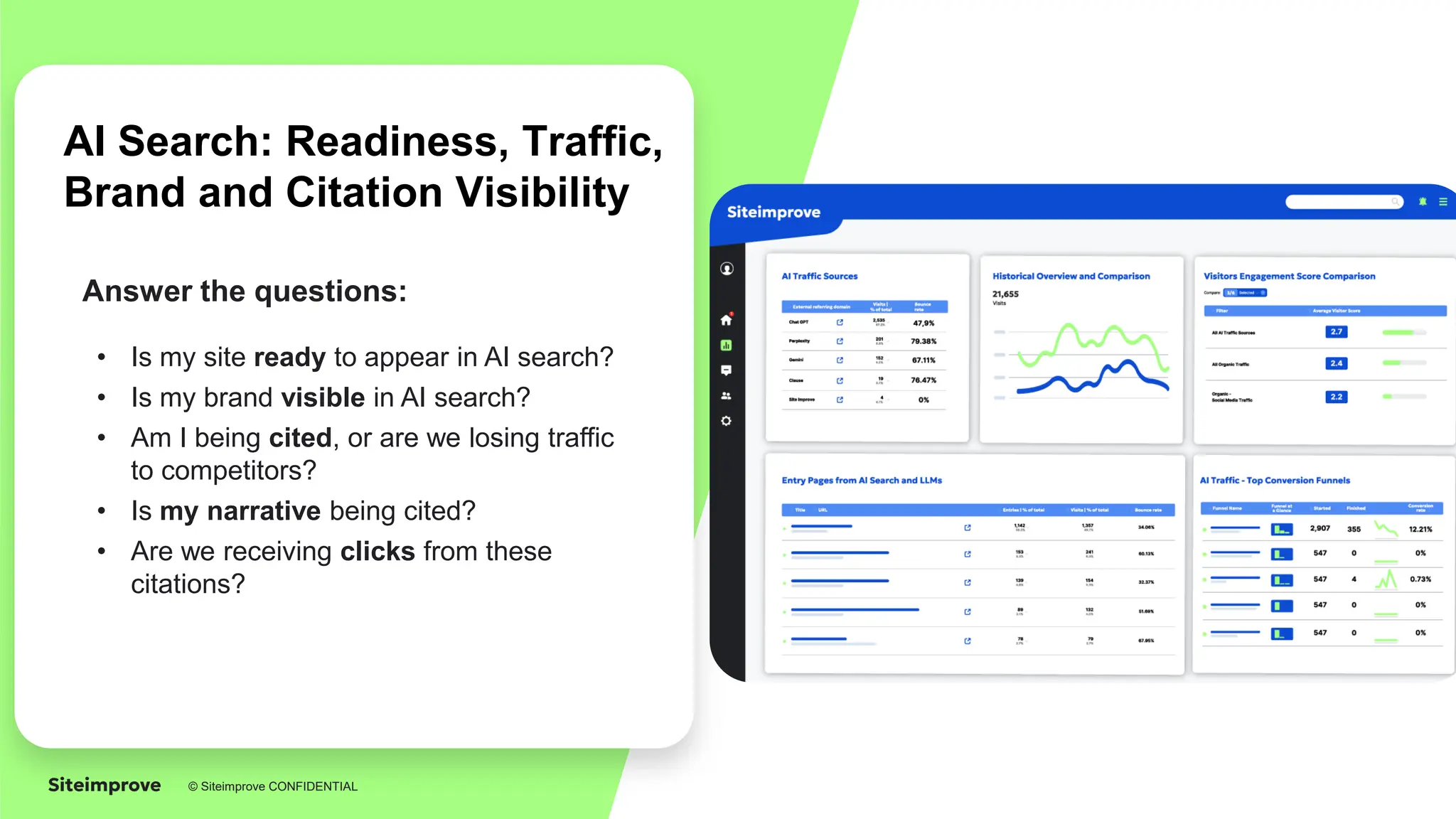 © Siteimprove CONFIDENTIAL
© Siteimprove CONFIDENTIAL
AI Search: Readiness, Traffic,
Brand and Citation Visibility
Answer the questions:
• Is my site ready to appear in AI search?
• Is my brand visible in AI search?
• Am I being cited, or are we losing traffic
to competitors?
• Is my narrative being cited?
• Are we receiving clicks from these
citations?
 