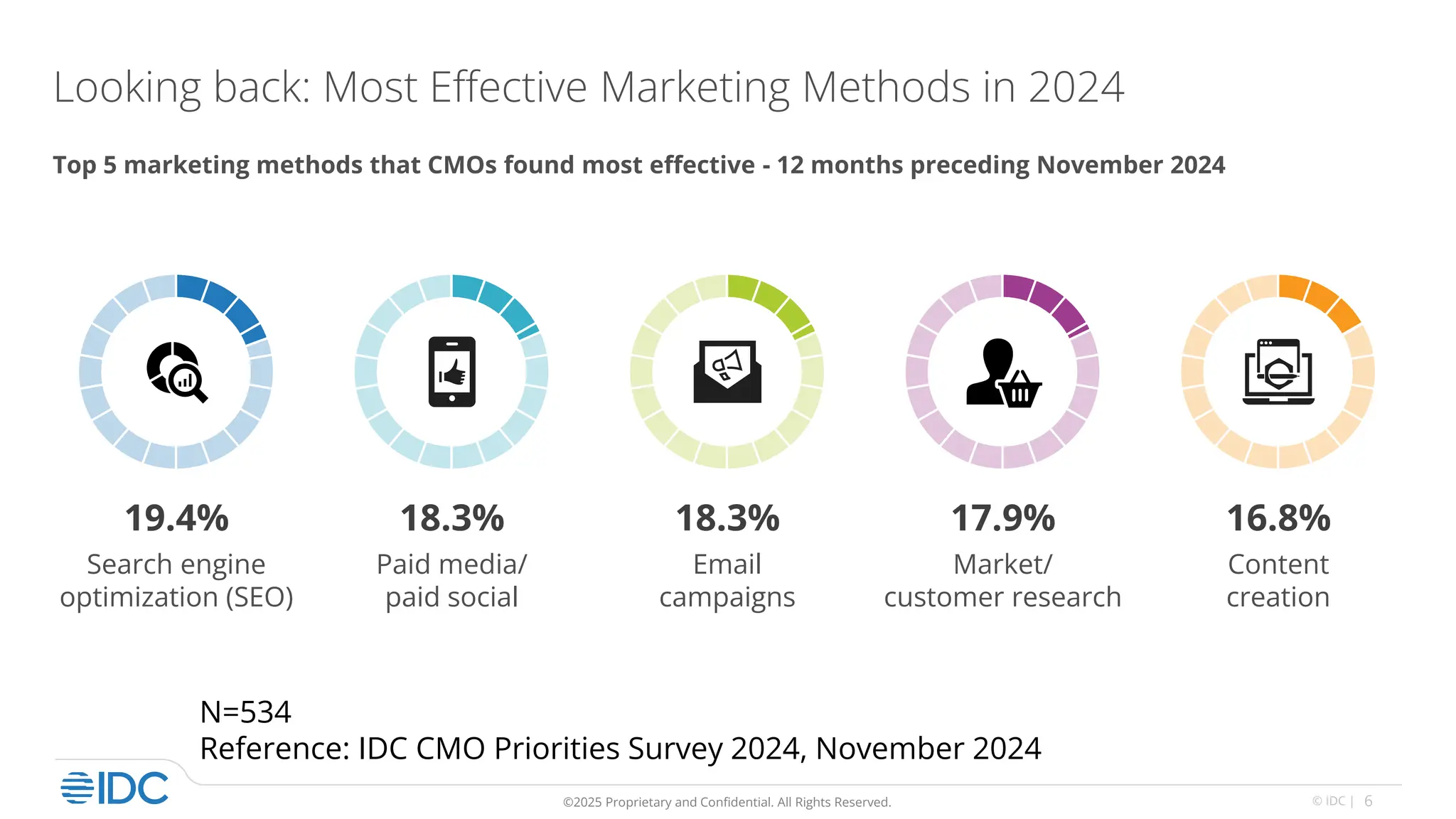 6
© IDC |
©2025 Proprietary and Confidential. All Rights Reserved.
Looking back: Most Effective Marketing Methods in 2024
Top 5 marketing methods that CMOs found most effective - 12 months preceding November 2024
N=534
Reference: IDC CMO Priorities Survey 2024, November 2024
Search engine
optimization (SEO)
19.4%
Paid media/
paid social
18.3%
Email
campaigns
18.3%
Market/
customer research
17.9%
Content
creation
16.8%
 