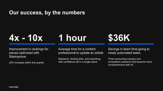 Our success, by the numbers
4x - 10x
Improvement in rankings for
pieces optimized with
Siteimprove
20% increase within the quarter
1 hour
Average time for a content
professional to update an article
Research, finding links, and reworking
with confidence all in a single place
$36K
Savings in team time going to
newly automated tasks.
Time-consuming industry and
competitive research that became more
comprehensive with AI.
 