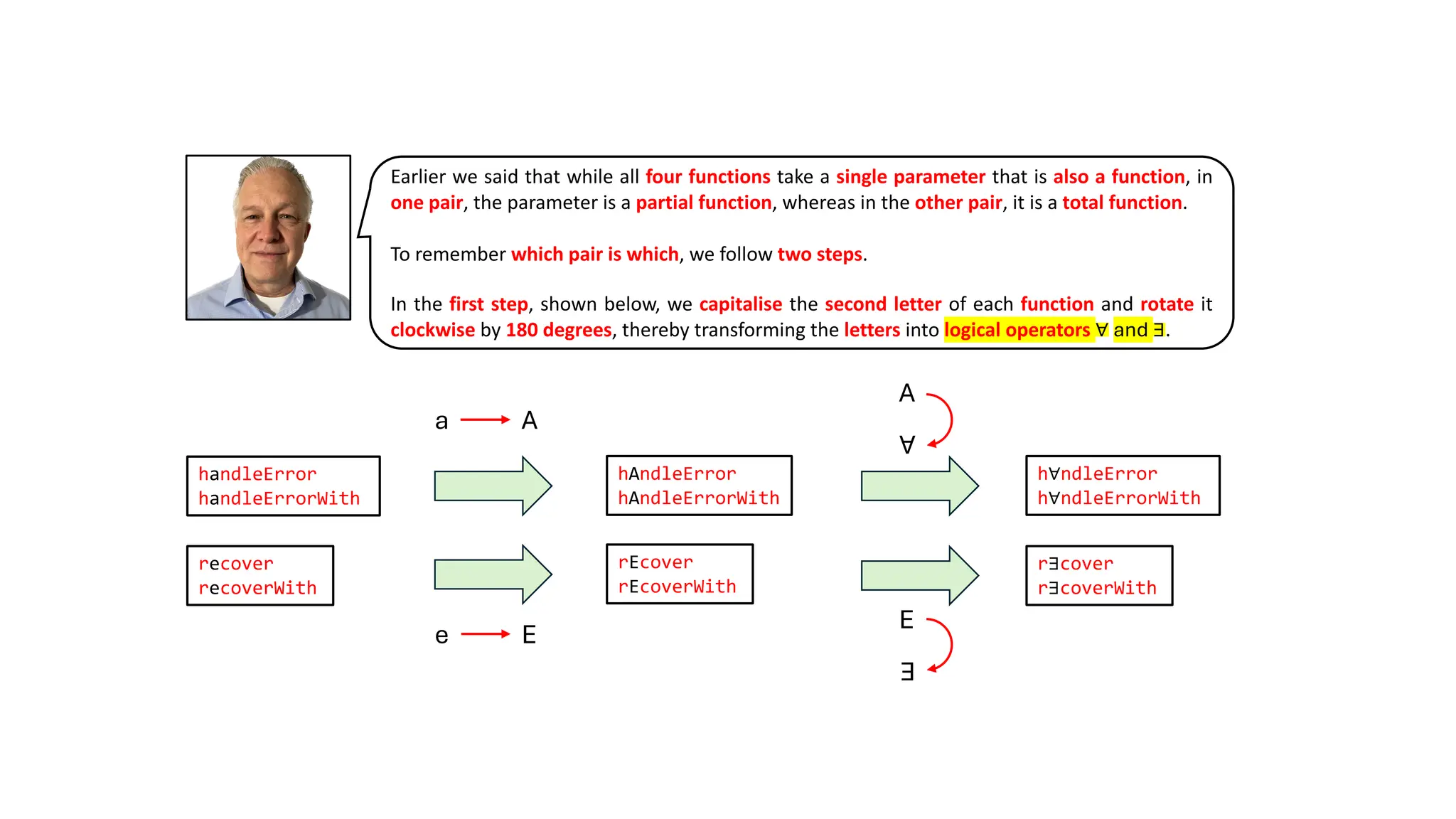 Earlier we said that while all four functions take a single parameter that is also a function, in
one pair, the parameter is a partial function, whereas in the other pair, it is a total function.
To remember which pair is which, we follow two steps.
In the first step, shown below, we capitalise the second letter of each function and rotate it
clockwise by 180 degrees, thereby transforming the letters into logical operators ∀ and ∃.
handleError
handleErrorWith
recover
recoverWith
hAndleError
hAndleErrorWith
rEcover
rEcoverWith
h∀ndleError
h∀ndleErrorWith
r∃cover
r∃coverWith
A
A
E
E
a A
e E
 