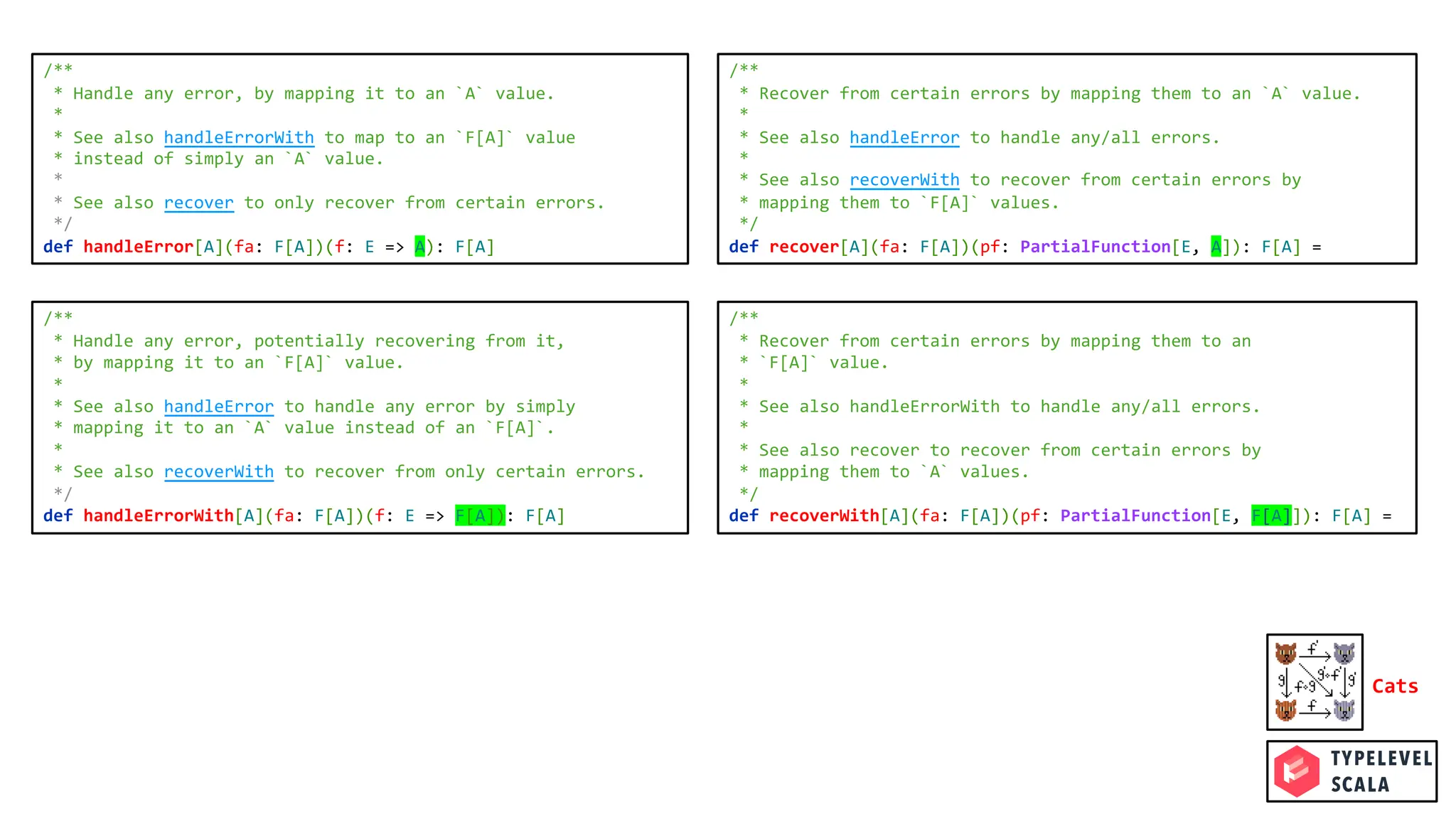/**
* Handle any error, by mapping it to an `A` value.
*
* See also handleErrorWith to map to an `F[A]` value
* instead of simply an `A` value.
*
* See also recover to only recover from certain errors.
*/
def handleError[A](fa: F[A])(f: E => A): F[A]
/**
* Handle any error, potentially recovering from it,
* by mapping it to an `F[A]` value.
*
* See also handleError to handle any error by simply
* mapping it to an `A` value instead of an `F[A]`.
*
* See also recoverWith to recover from only certain errors.
*/
def handleErrorWith[A](fa: F[A])(f: E => F[A]): F[A]
/**
* Recover from certain errors by mapping them to an `A` value.
*
* See also handleError to handle any/all errors.
*
* See also recoverWith to recover from certain errors by
* mapping them to `F[A]` values.
*/
def recover[A](fa: F[A])(pf: PartialFunction[E, A]): F[A] =
/**
* Recover from certain errors by mapping them to an
* `F[A]` value.
*
* See also handleErrorWith to handle any/all errors.
*
* See also recover to recover from certain errors by
* mapping them to `A` values.
*/
def recoverWith[A](fa: F[A])(pf: PartialFunction[E, F[A]]): F[A] =
Cats
 