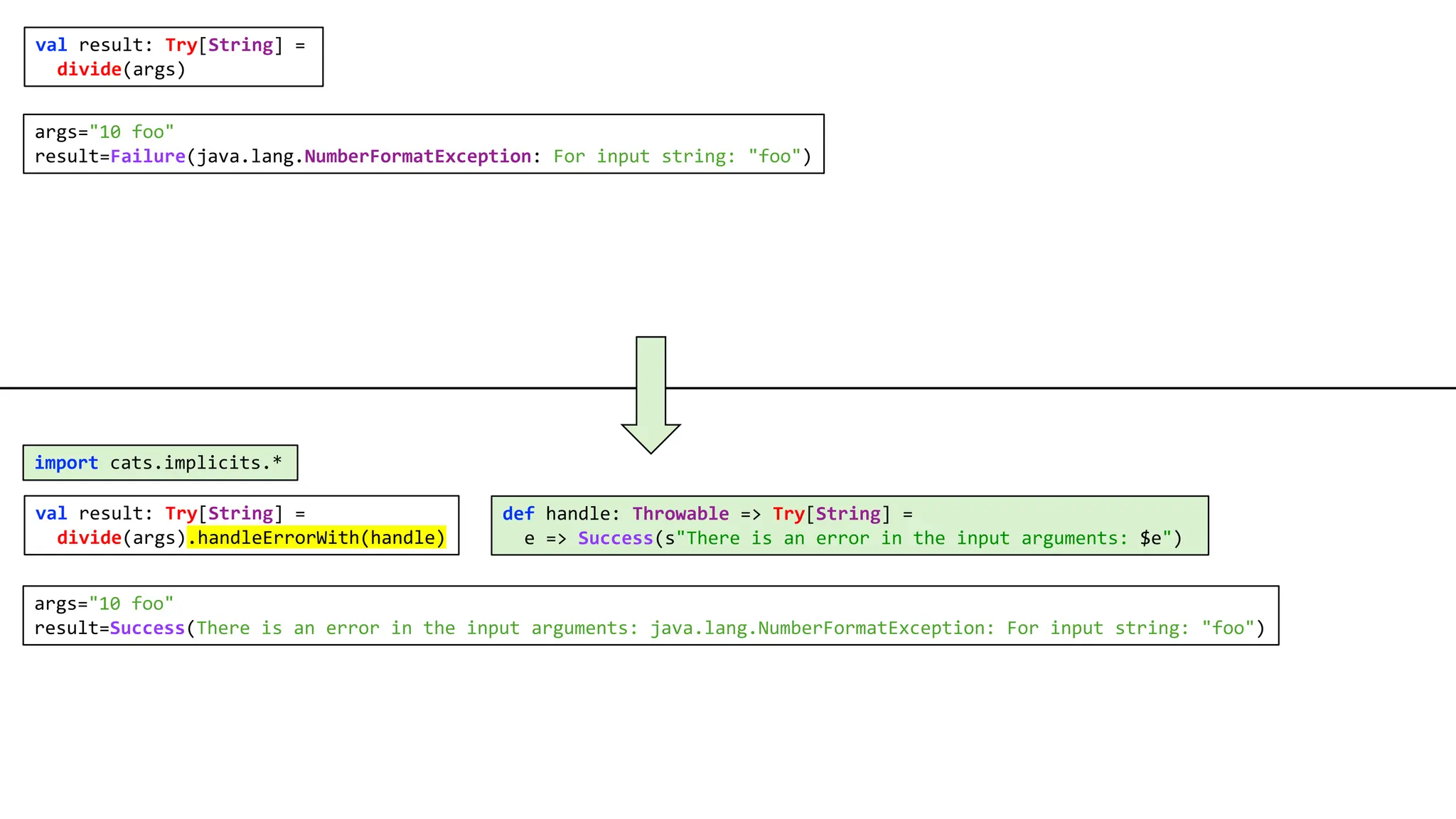 def handle: Throwable => Try[String] =
e => Success(s"There is an error in the input arguments: $e")
val result: Try[String] =
divide(args)
val result: Try[String] =
divide(args).handleErrorWith(handle)
args="10 foo"
result=Success(There is an error in the input arguments: java.lang.NumberFormatException: For input string: "foo")
args="10 foo"
result=Failure(java.lang.NumberFormatException: For input string: "foo")
import cats.implicits.*
 