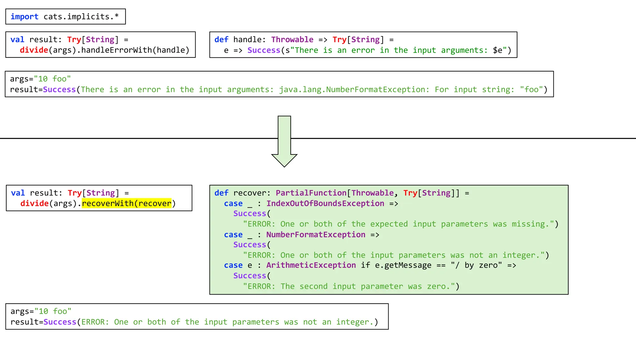 def recover: PartialFunction[Throwable, Try[String]] =
case _ : IndexOutOfBoundsException =>
Success(
"ERROR: One or both of the expected input parameters was missing.")
case _ : NumberFormatException =>
Success(
"ERROR: One or both of the input parameters was not an integer.")
case e : ArithmeticException if e.getMessage == "/ by zero" =>
Success(
"ERROR: The second input parameter was zero.")
val result: Try[String] =
divide(args).recoverWith(recover)
args="10 foo"
result=Success(ERROR: One or both of the input parameters was not an integer.)
def handle: Throwable => Try[String] =
e => Success(s"There is an error in the input arguments: $e")
val result: Try[String] =
divide(args).handleErrorWith(handle)
args="10 foo"
result=Success(There is an error in the input arguments: java.lang.NumberFormatException: For input string: "foo")
import cats.implicits.*
 
