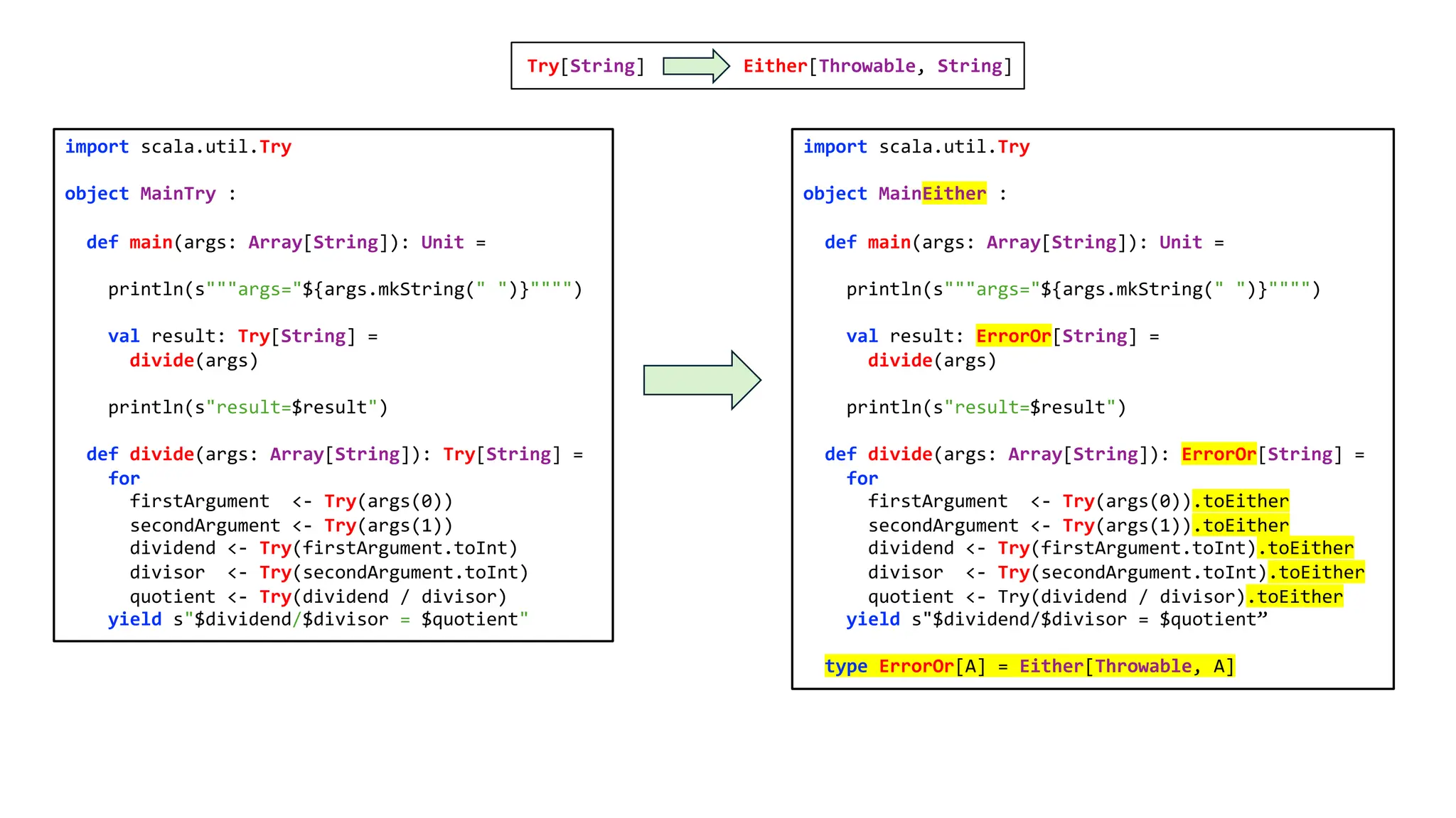 import scala.util.Try
object MainTry :
def main(args: Array[String]): Unit =
println(s"""args="${args.mkString(" ")}"""")
val result: Try[String] =
divide(args)
println(s"result=$result")
def divide(args: Array[String]): Try[String] =
for
firstArgument <- Try(args(0))
secondArgument <- Try(args(1))
dividend <- Try(firstArgument.toInt)
divisor <- Try(secondArgument.toInt)
quotient <- Try(dividend / divisor)
yield s"$dividend/$divisor = $quotient"
import scala.util.Try
object MainEither :
def main(args: Array[String]): Unit =
println(s"""args="${args.mkString(" ")}"""")
val result: ErrorOr[String] =
divide(args)
println(s"result=$result")
def divide(args: Array[String]): ErrorOr[String] =
for
firstArgument <- Try(args(0)).toEither
secondArgument <- Try(args(1)).toEither
dividend <- Try(firstArgument.toInt).toEither
divisor <- Try(secondArgument.toInt).toEither
quotient <- Try(dividend / divisor).toEither
yield s"$dividend/$divisor = $quotient”
type ErrorOr[A] = Either[Throwable, A]
Try[String] Either[Throwable, String]
 