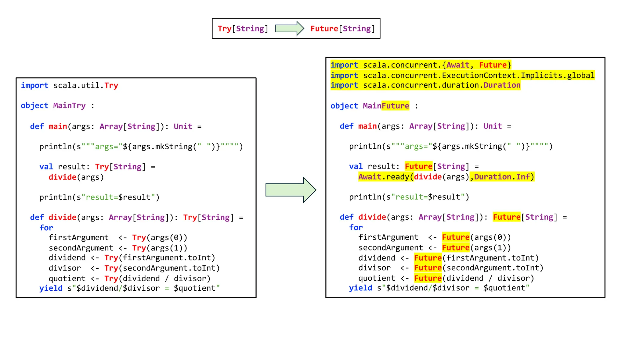 import scala.concurrent.{Await, Future}
import scala.concurrent.ExecutionContext.Implicits.global
import scala.concurrent.duration.Duration
object MainFuture :
def main(args: Array[String]): Unit =
println(s"""args="${args.mkString(" ")}"""")
val result: Future[String] =
Await.ready(divide(args),Duration.Inf)
println(s"result=$result")
def divide(args: Array[String]): Future[String] =
for
firstArgument <- Future(args(0))
secondArgument <- Future(args(1))
dividend <- Future(firstArgument.toInt)
divisor <- Future(secondArgument.toInt)
quotient <- Future(dividend / divisor)
yield s"$dividend/$divisor = $quotient"
import scala.util.Try
object MainTry :
def main(args: Array[String]): Unit =
println(s"""args="${args.mkString(" ")}"""")
val result: Try[String] =
divide(args)
println(s"result=$result")
def divide(args: Array[String]): Try[String] =
for
firstArgument <- Try(args(0))
secondArgument <- Try(args(1))
dividend <- Try(firstArgument.toInt)
divisor <- Try(secondArgument.toInt)
quotient <- Try(dividend / divisor)
yield s"$dividend/$divisor = $quotient"
Try[String] Future[String]
 