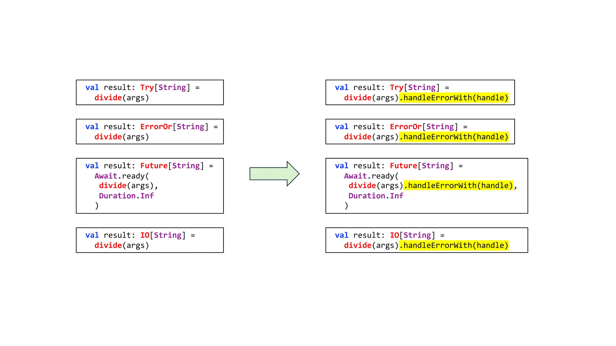 val result: Try[String] =
divide(args)
val result: ErrorOr[String] =
divide(args)
val result: Future[String] =
Await.ready(
divide(args),
Duration.Inf
)
val result: IO[String] =
divide(args)
val result: Try[String] =
divide(args).handleErrorWith(handle)
val result: ErrorOr[String] =
divide(args).handleErrorWith(handle)
val result: Future[String] =
Await.ready(
divide(args).handleErrorWith(handle),
Duration.Inf
)
val result: IO[String] =
divide(args).handleErrorWith(handle)
 