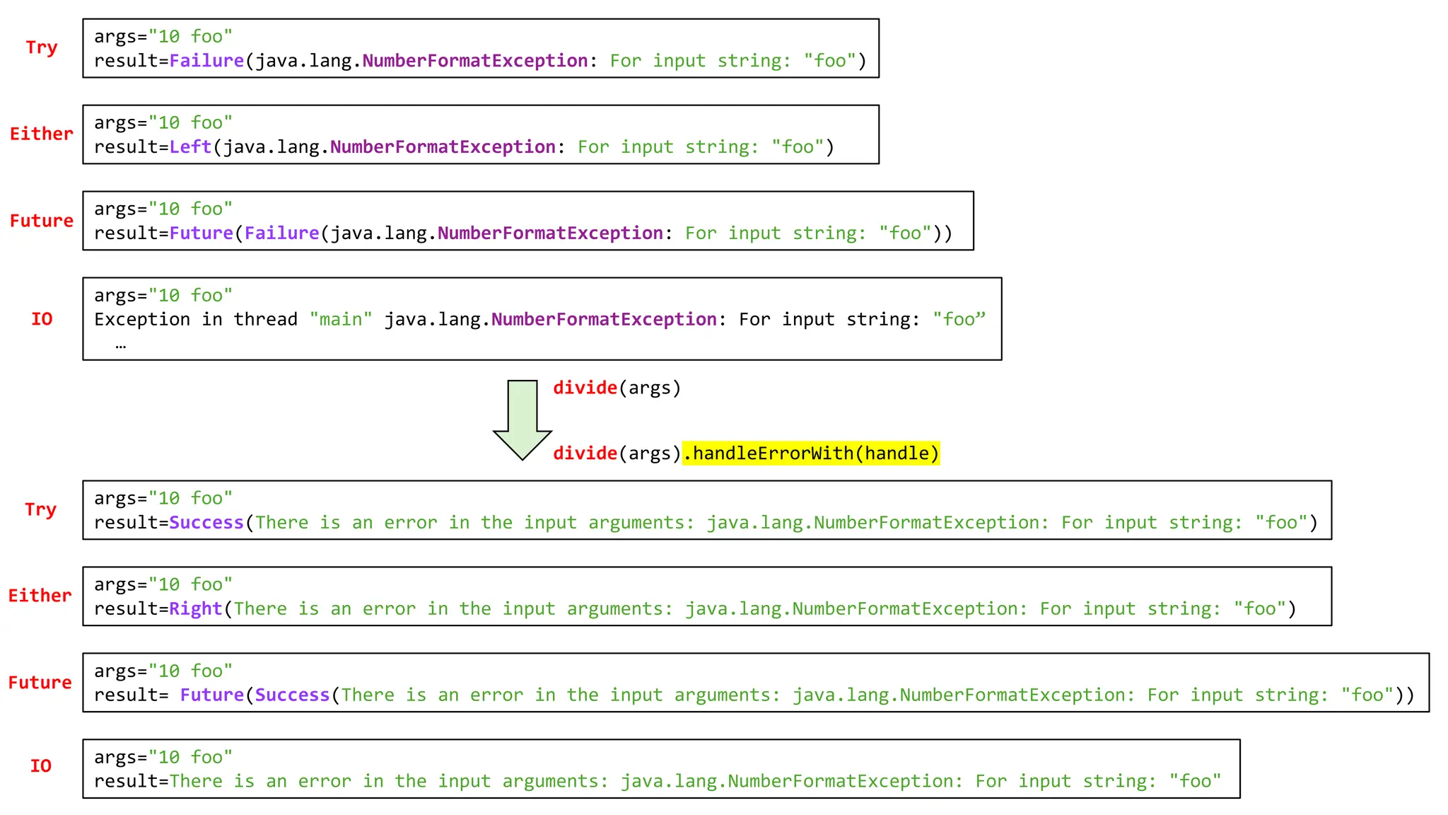 args="10 foo"
result=Success(There is an error in the input arguments: java.lang.NumberFormatException: For input string: "foo")
args="10 foo"
result=Failure(java.lang.NumberFormatException: For input string: "foo")
args="10 foo"
result=Right(There is an error in the input arguments: java.lang.NumberFormatException: For input string: "foo")
args="10 foo"
result=Left(java.lang.NumberFormatException: For input string: "foo")
args="10 foo"
result= Future(Success(There is an error in the input arguments: java.lang.NumberFormatException: For input string: "foo"))
args="10 foo"
result=Future(Failure(java.lang.NumberFormatException: For input string: "foo"))
args="10 foo"
Exception in thread "main" java.lang.NumberFormatException: For input string: "foo”
…
args="10 foo"
result=There is an error in the input arguments: java.lang.NumberFormatException: For input string: "foo"
Try
Either
Future
IO
Try
Either
Future
IO
divide(args).handleErrorWith(handle)
divide(args)
 