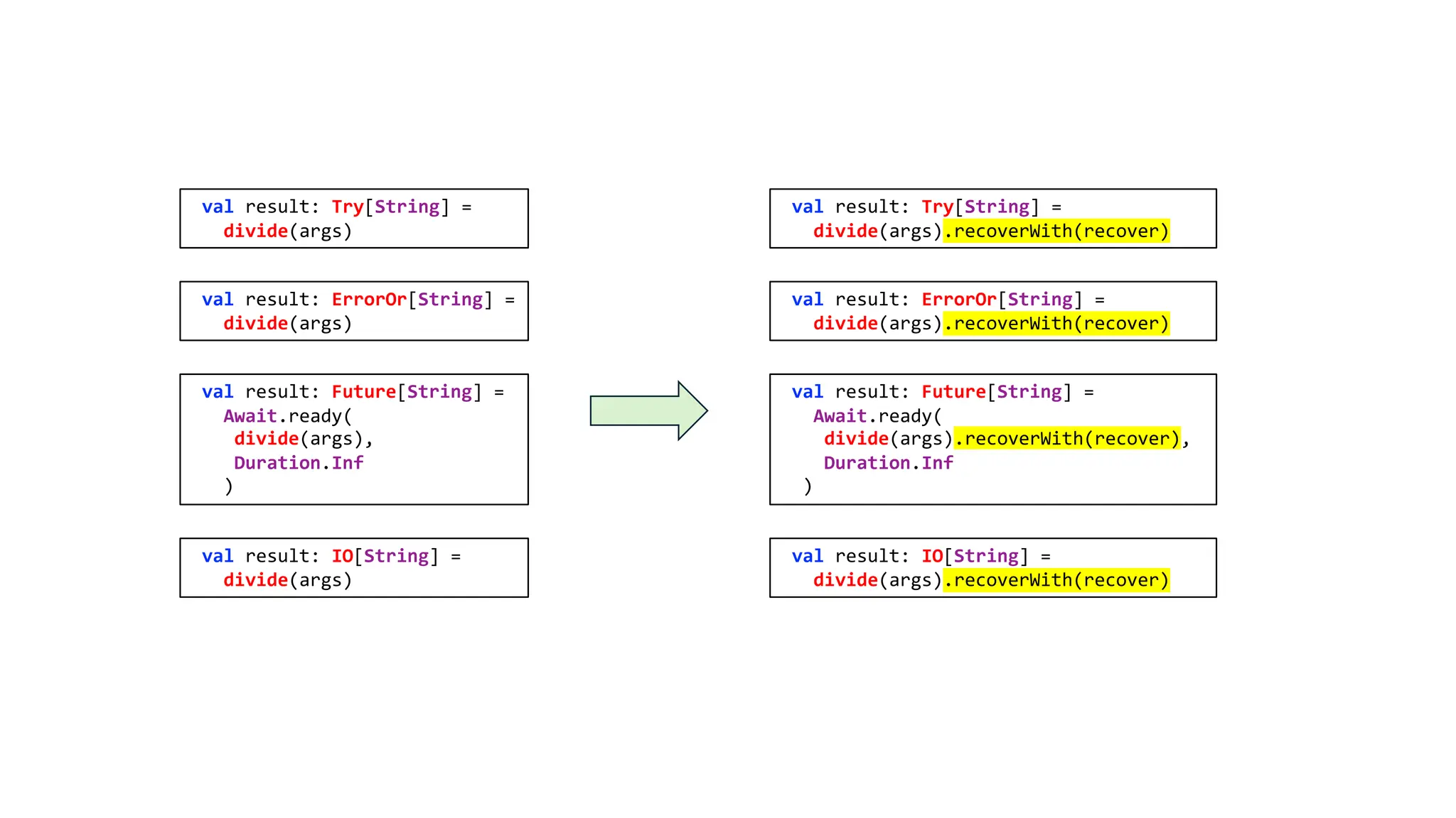val result: Try[String] =
divide(args)
val result: ErrorOr[String] =
divide(args)
val result: Future[String] =
Await.ready(
divide(args),
Duration.Inf
)
val result: IO[String] =
divide(args)
val result: ErrorOr[String] =
divide(args).recoverWith(recover)
val result: Future[String] =
Await.ready(
divide(args).recoverWith(recover),
Duration.Inf
)
val result: IO[String] =
divide(args).recoverWith(recover)
val result: Try[String] =
divide(args).recoverWith(recover)
 
