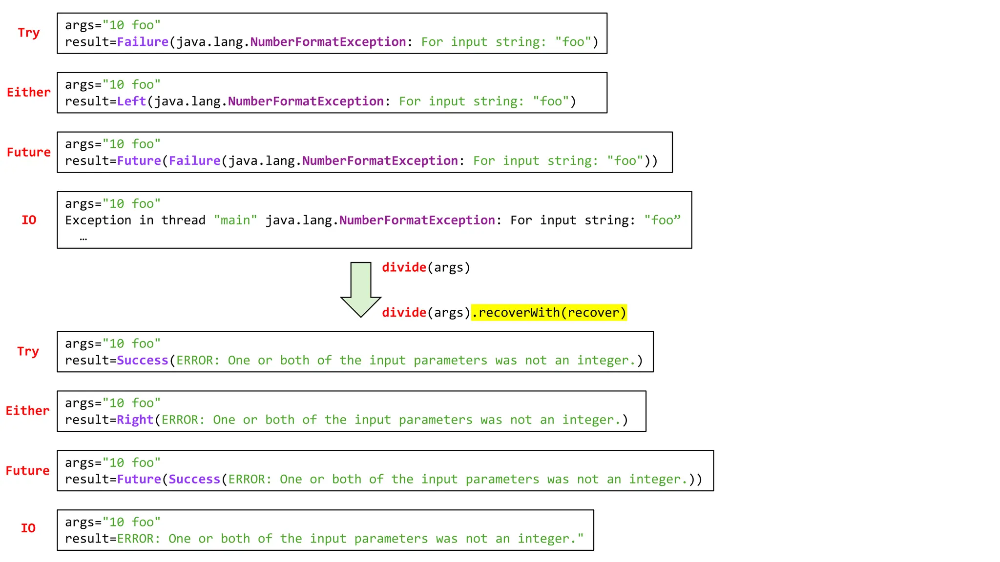 args="10 foo"
result=Success(ERROR: One or both of the input parameters was not an integer.)
args="10 foo"
result=Failure(java.lang.NumberFormatException: For input string: "foo")
args="10 foo"
result=Right(ERROR: One or both of the input parameters was not an integer.)
args="10 foo"
result=Left(java.lang.NumberFormatException: For input string: "foo")
args="10 foo"
result=Future(Success(ERROR: One or both of the input parameters was not an integer.))
args="10 foo"
result=Future(Failure(java.lang.NumberFormatException: For input string: "foo"))
args="10 foo"
Exception in thread "main" java.lang.NumberFormatException: For input string: "foo”
…
args="10 foo"
result=ERROR: One or both of the input parameters was not an integer."
Try
Either
Future
IO
Try
Either
Future
IO
divide(args).recoverWith(recover)
divide(args)
 