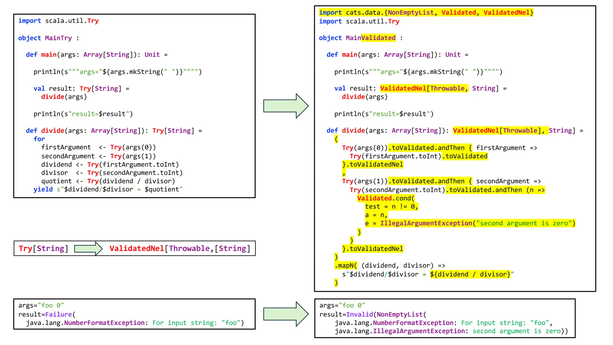 import scala.util.Try
object MainTry :
def main(args: Array[String]): Unit =
println(s"""args="${args.mkString(" ")}"""")
val result: Try[String] =
divide(args)
println(s"result=$result")
def divide(args: Array[String]): Try[String] =
for
firstArgument <- Try(args(0))
secondArgument <- Try(args(1))
dividend <- Try(firstArgument.toInt)
divisor <- Try(secondArgument.toInt)
quotient <- Try(dividend / divisor)
yield s"$dividend/$divisor = $quotient"
import cats.data.{NonEmptyList, Validated, ValidatedNel}
import scala.util.Try
object MainValidated :
def main(args: Array[String]): Unit =
println(s"""args="${args.mkString(" ")}"""")
val result: ValidatedNel[Throwable, String] =
divide(args)
println(s"result=$result")
def divide(args: Array[String]): ValidatedNel[Throwable], String] =
(
Try(args(0)).toValidated.andThen { firstArgument =>
Try(firstArgument.toInt).toValidated
}.toValidatedNel
,
Try(args(1)).toValidated.andThen { secondArgument =>
Try(secondArgument.toInt).toValidated.andThen (n =>
Validated.cond(
test = n != 0,
a = n,
e = IllegalArgumentException("second argument is zero")
)
)
}.toValidatedNel
)
.mapN( (dividend, divisor) =>
s"$dividend/$divisor = ${dividend / divisor}"
)
args="foo 0"
result=Failure(
java.lang.NumberFormatException: For input string: "foo")
args="foo 0"
result=Invalid(NonEmptyList(
java.lang.NumberFormatException: For input string: "foo",
java.lang.IllegalArgumentException: second argument is zero))
Try[String] ValidatedNel[Throwable,[String]
 