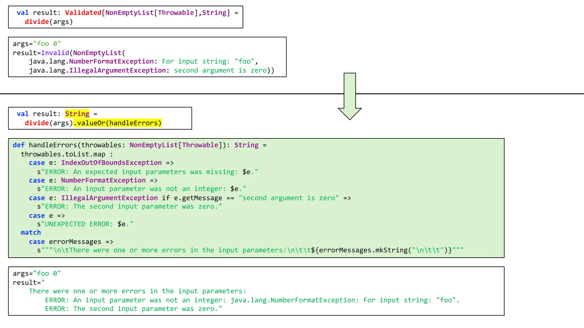 val result: Validated[NonEmptyList[Throwable],String] =
divide(args)
val result: String =
divide(args).valueOr(handleErrors)
args="foo 0"
result=Invalid(NonEmptyList(
java.lang.NumberFormatException: For input string: "foo",
java.lang.IllegalArgumentException: second argument is zero))
def handleErrors(throwables: NonEmptyList[Throwable]): String =
throwables.toList.map :
case e: IndexOutOfBoundsException =>
s"ERROR: An expected input parameters was missing: $e."
case e: NumberFormatException =>
s"ERROR: An input parameter was not an integer: $e."
case e: IllegalArgumentException if e.getMessage == "second argument is zero" =>
s"ERROR: The second input parameter was zero."
case e =>
s"UNEXPECTED ERROR: $e."
match
case errorMessages =>
s"""ntThere were one or more errors in the input parameters:ntt${errorMessages.mkString("ntt")}"""
args="foo 0"
result="
There were one or more errors in the input parameters:
ERROR: An input parameter was not an integer: java.lang.NumberFormatException: For input string: "foo".
ERROR: The second input parameter was zero."
 