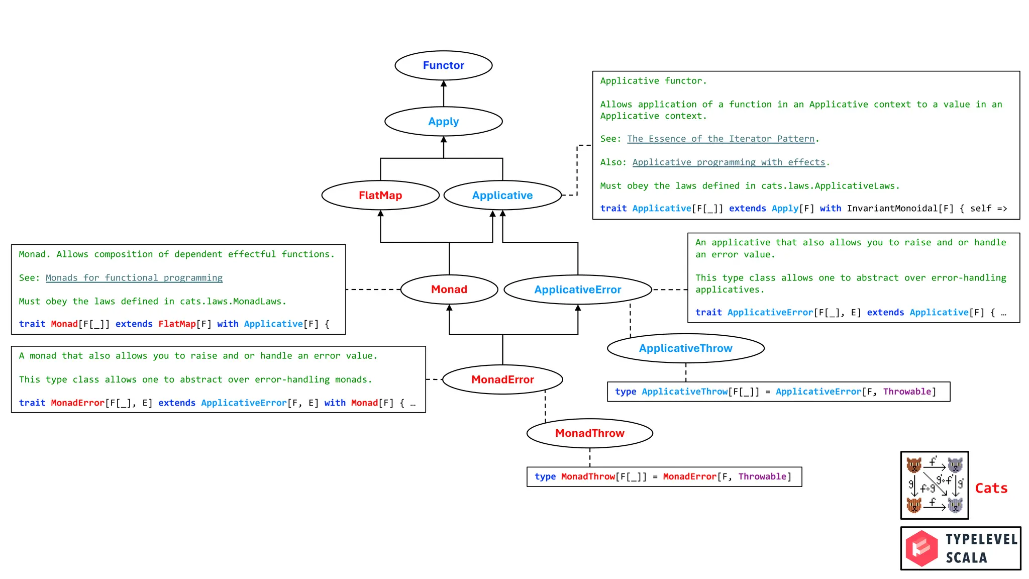 type MonadThrow[F[_]] = MonadError[F, Throwable]
An applicative that also allows you to raise and or handle
an error value.
This type class allows one to abstract over error-handling
applicatives.
trait ApplicativeError[F[_], E] extends Applicative[F] { …
Applicative
Monad
Functor
ApplicativeError
MonadError
Applicative functor.
Allows application of a function in an Applicative context to a value in an
Applicative context.
See: The Essence of the Iterator Pattern.
Also: Applicative programming with effects.
Must obey the laws defined in cats.laws.ApplicativeLaws.
trait Applicative[F[_]] extends Apply[F] with InvariantMonoidal[F] { self =>
Apply
FlatMap
Monad. Allows composition of dependent effectful functions.
See: Monads for functional programming
Must obey the laws defined in cats.laws.MonadLaws.
trait Monad[F[_]] extends FlatMap[F] with Applicative[F] {
MonadThrow
A monad that also allows you to raise and or handle an error value.
This type class allows one to abstract over error-handling monads.
trait MonadError[F[_], E] extends ApplicativeError[F, E] with Monad[F] { …
type ApplicativeThrow[F[_]] = ApplicativeError[F, Throwable]
ApplicativeThrow
Cats
 