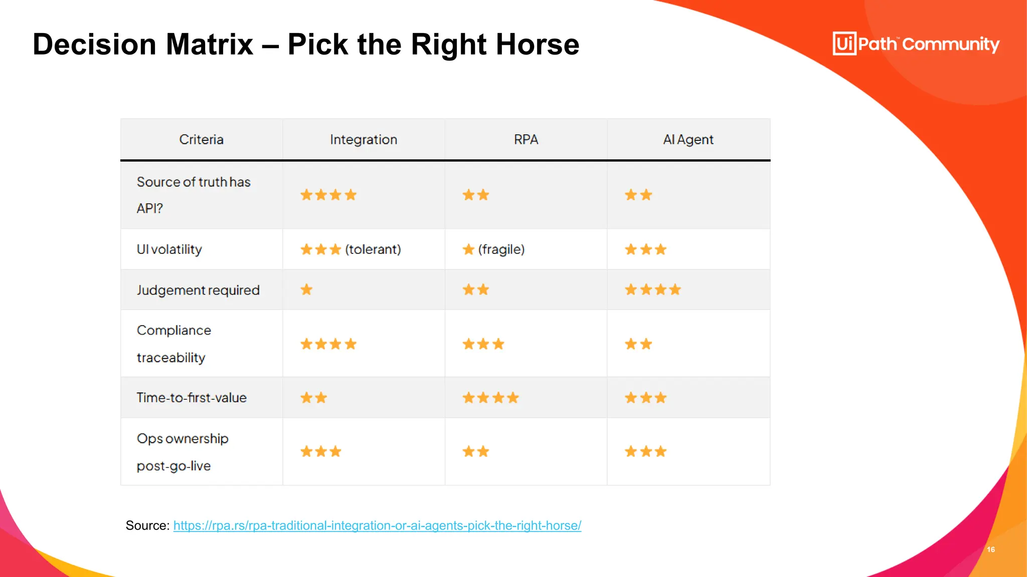 16
Decision Matrix – Pick the Right Horse
Source: https://rpa.rs/rpa-traditional-integration-or-ai-agents-pick-the-right-horse/
 