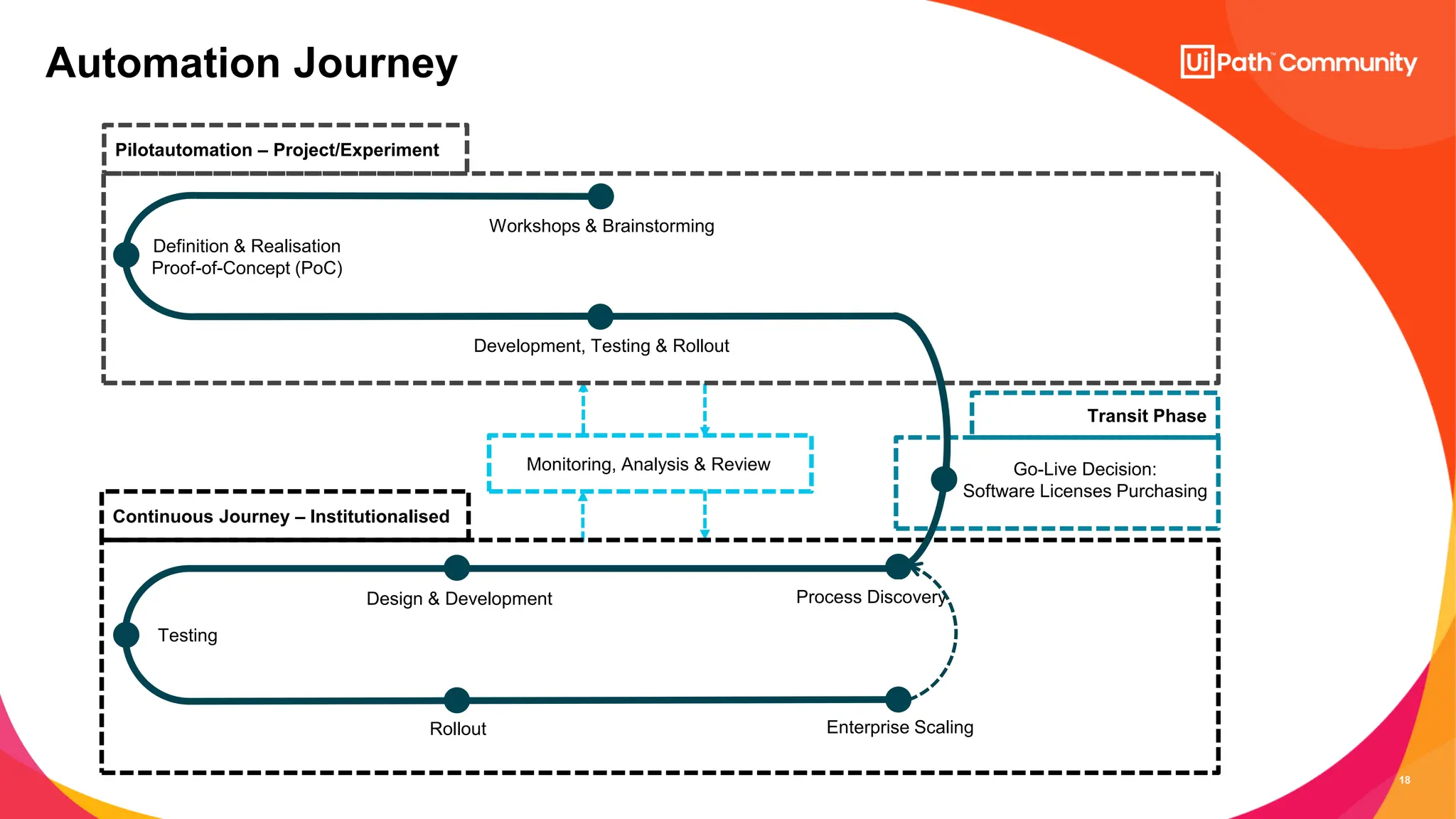 18
Automation Journey
Monitoring, Analysis & Review
Pilotautomation – Project/Experiment
Workshops & Brainstorming
Definition & Realisation
Proof-of-Concept (PoC)
Development, Testing & Rollout
Transit Phase
Go-Live Decision:
Software Licenses Purchasing
Process Discovery
Design & Development
Testing
Rollout Enterprise Scaling
Continuous Journey – Institutionalised
 