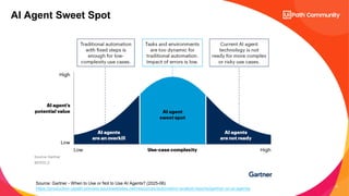17
AI Agent Sweet Spot
Source: Gartner - When to Use or Not to Use AI Agents? (2025-06)
https://production-uipath-preview.azurewebsites.net/resources/automation-analyst-reports/gartner-on-ai-agents/
 