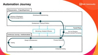 18
Automation Journey
Monitoring, Analysis & Review
Pilotautomation – Project/Experiment
Workshops & Brainstorming
Definition & Realisation
Proof-of-Concept (PoC)
Development, Testing & Rollout
Transit Phase
Go-Live Decision:
Software Licenses Purchasing
Process Discovery
Design & Development
Testing
Rollout Enterprise Scaling
Continuous Journey – Institutionalised
 