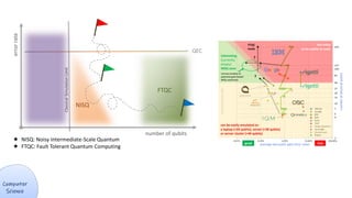 NISQ
FTQC
QEC
Classical
Simulation
Limit
number of qubits
error
rate
 NISQ: Noisy Intermediate-Scale Quantum
 FTQC: Fault Tolerant Quantum Computing
 