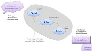 mathematical
abstractions of
quantum algorithms
QISA
Pulses
physical manipulation of
quantum hardware
QASM
Hamiltonians
Super-operators
Decoherence time
Unitary gates
Noise models
Complexity classes
compiler
microarchitecture
analog
control
Heisenberg interface
classical finite descriptions
 