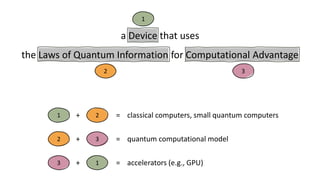 a Device that uses
the Laws of Quantum Information for Computational Advantage
1 2
+ = classical computers, small quantum computers
3
2 + = quantum computational model
3 1
+ = accelerators (e.g., GPU)
1
2 3
 