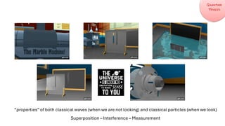 “properties” of both classical waves (when we are not looking) and classical particles (when we look)
Superposition – Interference – Measurement
 