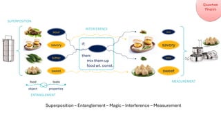 Superposition – Entanglement – Magic – Interference – Measurement
INTERFERENCE
sour
savory
bitter
sweet
taste
food
if:
then:
mix them up
food wt. const.
sour
savory
bitter
sweet
object properties
SUPERPOSITION
ENTANGLEMENT
MEASUREMENT
 