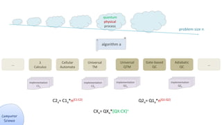 Gate-based
QC
Universal
TM
Universal
QTM
…
algorithm a
implementation
C2a
CXa= QXa*[QX:CX]n
physical
process
problem size n
Adiabatic
QC
Cellular
Automata
…
λ
Calculus
implementation
C1a
C2a= C1a*n[C1:C2]
implementation
Q1a
implementation
Q2a
Q2a= Q1a*n[Q1:Q2]
quantum
 