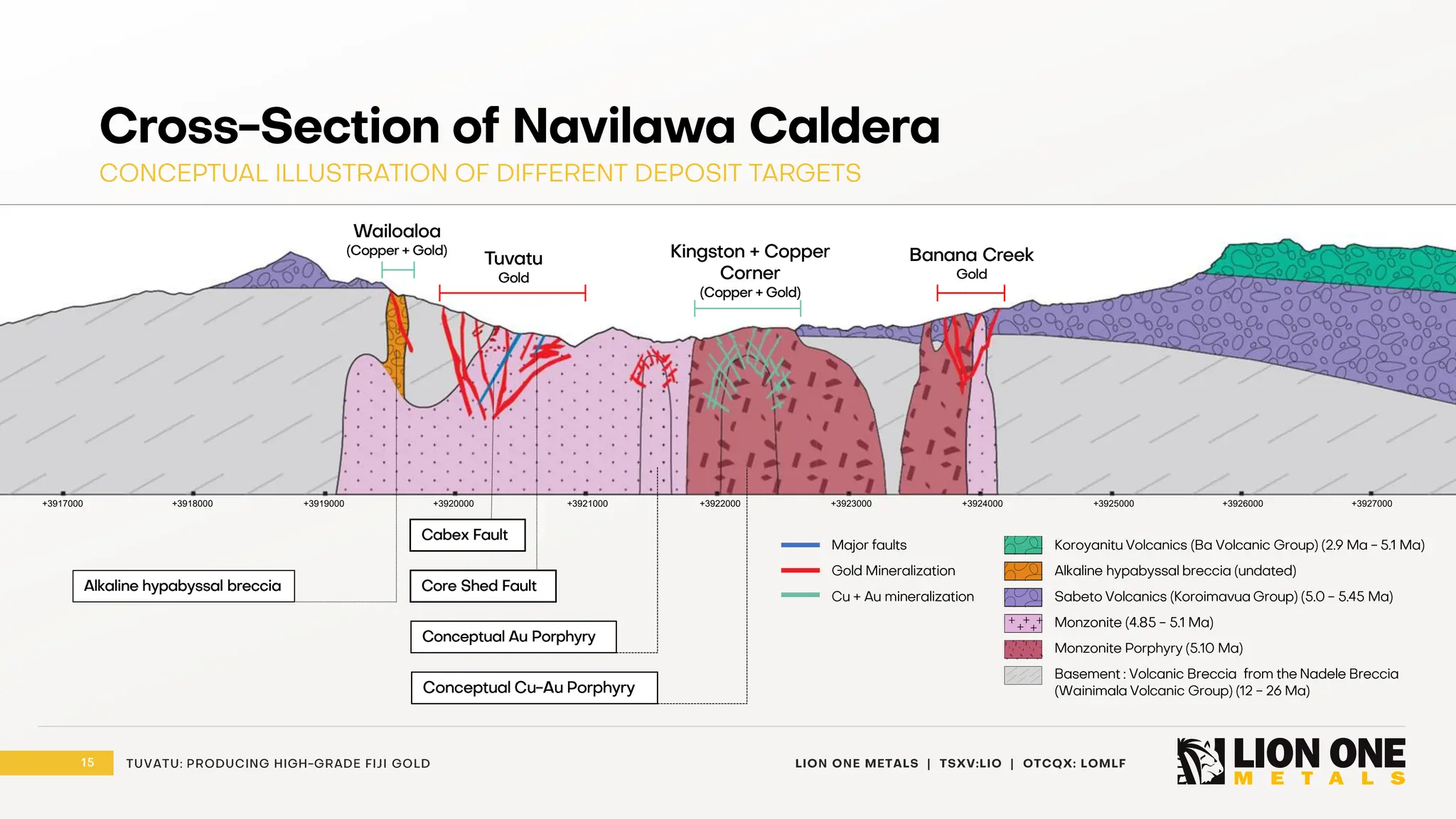 15 LION ONE METALS | TSXV:LIO | OTCQX: LOMLF
TUVATU: PRODUCING HIGH - GRADE FIJI GOLD
Kingston + Copper
Corner
(Copper + Gold)
+3917000 +3918000 +3919000 +3920000 +3921000 +3922000 +3923000 +3924000 +3925000 +3926000 +3927000
Core Shed Fault
Conceptual Cu - Au Porphyry
Conceptual Au Porphyry
Cabex Fault
Alkaline hypabyssal breccia
Koroyanitu Volcanics (Ba Volcanic Group) (2.9 Ma - 5.1 Ma)
Alkaline hypabyssal breccia (undated)
Sabeto Volcanics ( Koroimavua Group) (5.0 - 5.45 Ma)
Monzonite (4.85 - 5.1 Ma)
Monzonite Porphyry (5.10 Ma)
Basement : Volcanic Breccia from the Nadele Breccia
(Wainimala Volcanic Group) (12 - 26 Ma)
Major faults
Gold Mineralization
Cu + Au mineralization
Banana Creek
Gold
Tuvatu
Gold
Wailoaloa
(Copper + Gold)
CONCEPTUAL ILLUSTRATION OF DIFFERENT DEPOSIT TARGETS
Cross - Section of Navilawa Caldera
 