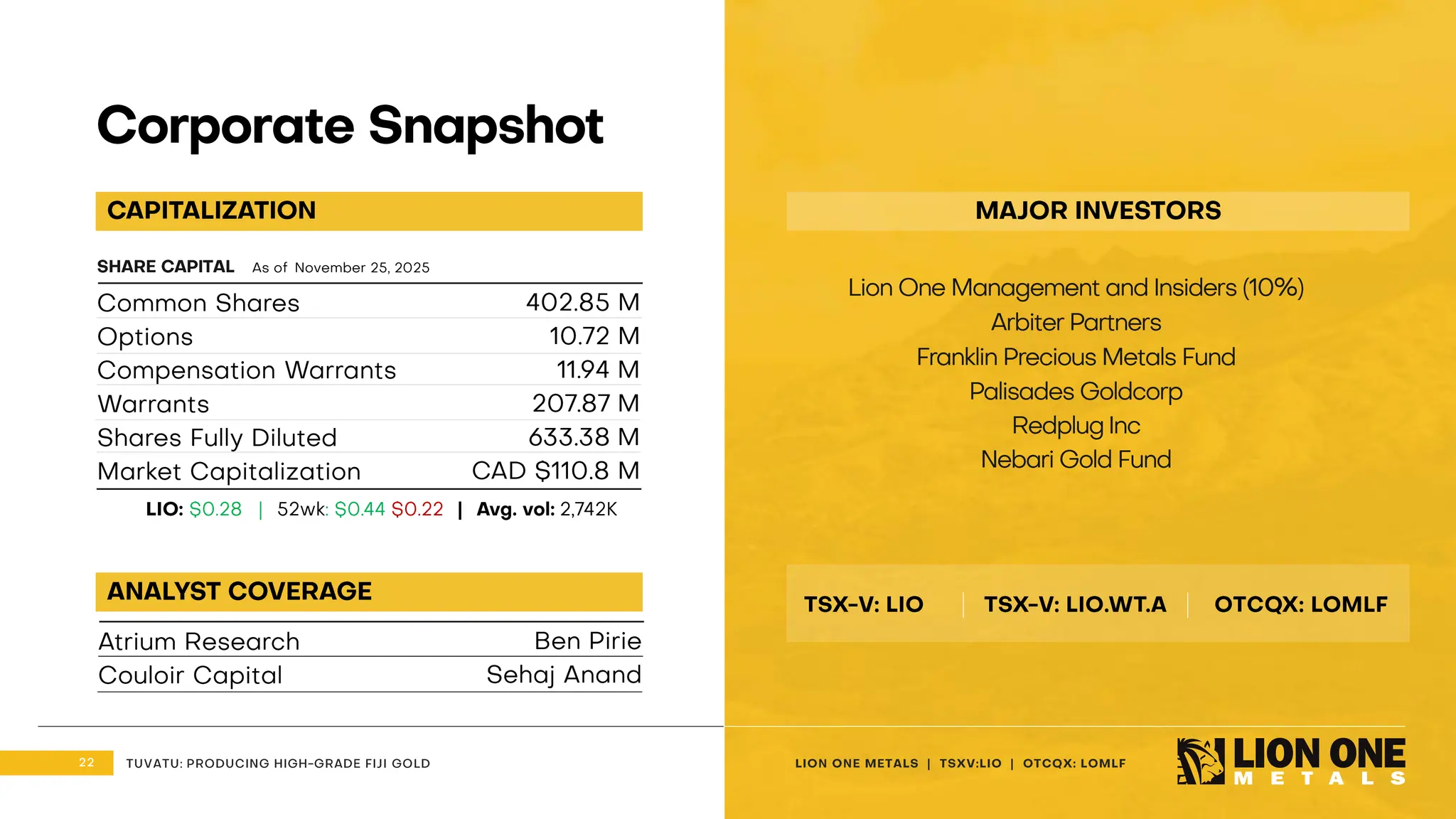 22 LION ONE METALS | TSXV:LIO | OTCQX: LOMLF
TUVATU: PRODUCING HIGH - GRADE FIJI GOLD
22
TSX - V: LIO TSX - V: LIO.WT.A OTCQX: LOMLF
Lion One Management and Insiders (10%)
Arbiter Partners
Franklin Precious Metals Fund
Palisades Goldcorp
Redplug Inc
Nebari Gold Fund
LIO: $0.28 | 52wk : $0.44 $0.22 | Avg. vol: 2,742K
SHARE CAPITAL As of November 25, 2025
Corporate Snapshot
Common Shares
Options
Compensation Warrants
Warrants
Shares Fully Diluted
Market Capitalization
402.85 M
10.72 M
11.94 M
207 .87 M
633 .38 M
CAD $110.8 M
CAPITALIZATION MAJOR INVESTORS
ANALYST COVERAGE
Atrium Research
Couloir Capital
Ben Pirie
Sehaj Anand
TUVATU: PRODUCING HIGH - GRADE FIJI GOLD
 