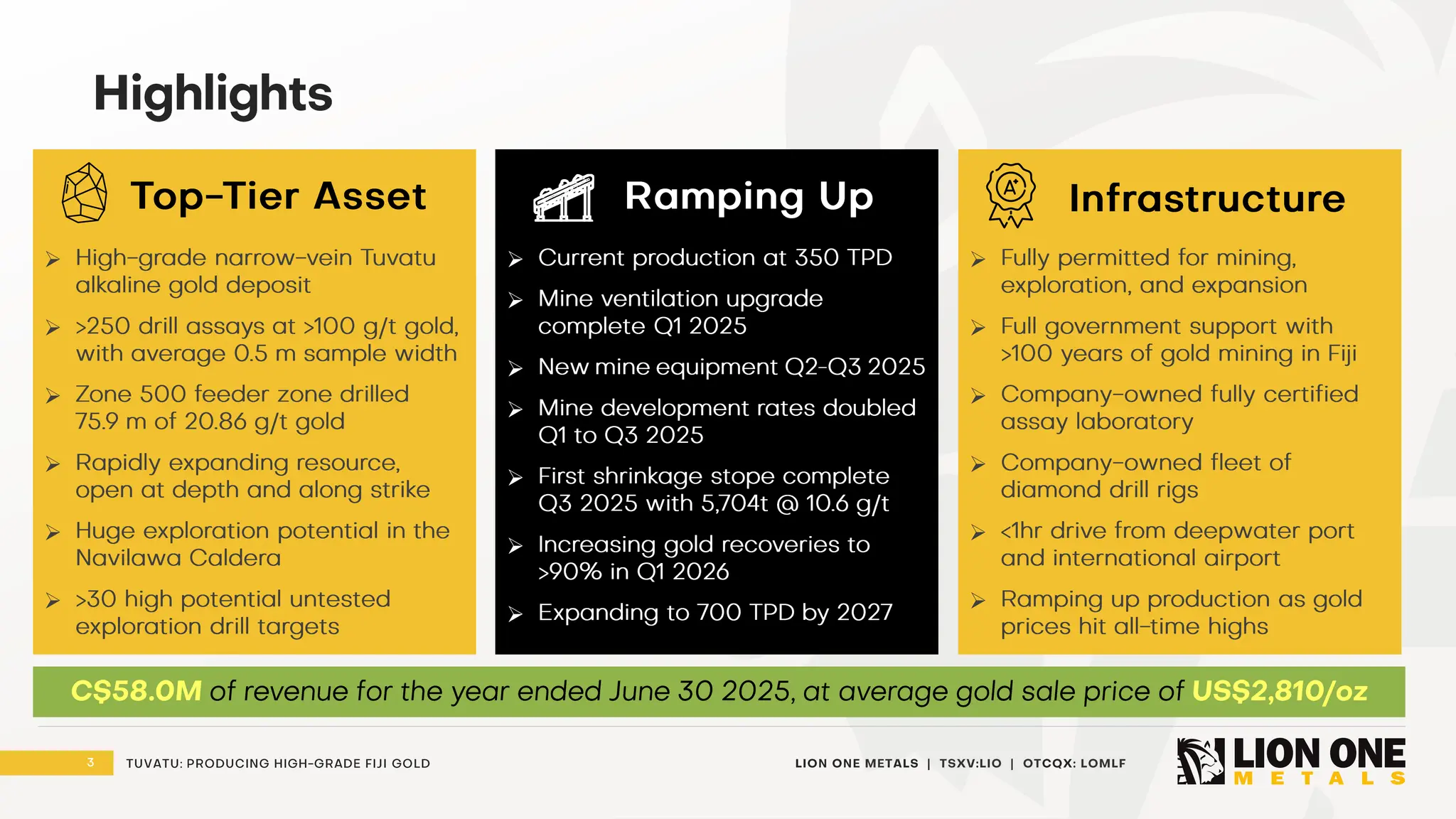 3 LION ONE METALS | TSXV:LIO | OTCQX: LOMLF
TUVATU: PRODUCING HIGH - GRADE FIJI GOLD
Highlights
Top - Tier Asset Ramping Up
➢ High - grade narrow - vein Tuvatu
alkaline gold deposit
➢ >250 drill assays at >100 g/t gold,
with average 0.5 m sample width
➢ Zone 500 feeder zone drilled
75.9 m of 20.86 g/t gold
➢ Rapidly expanding resource ,
open at depth and along strike
➢ Huge exploration potential in the
Navilawa Caldera
➢ >30 high potential untested
exploration drill targets
➢ C urrent production at 350 TPD
➢ Mine ventilation upgrade
complete Q1 20 25
➢ New mine equipment Q2 - Q3 2025
➢ Mine development rates doubled
Q1 to Q3 202 5
➢ First shrinkage stope complete
Q3 2025 with 5,70 4t @ 10.6 g/t
➢ Increasing gold recoveries to
>90% in Q1 2026
➢ Expanding to 700 TPD by 2027
➢ Fully permitted for mining,
exploration, and expansion
➢ Full government support with
>100 years of gold mining in Fiji
➢ Company - owned fully certified
assay laboratory
➢ Company - owned fleet of
diamond drill rigs
➢ <1hr drive from deepwater port
and international airport
➢ Ramping up production as gold
prices hit all - time highs
Infrastructure
C$58.0M of revenue for the year ended June 30 2025 , at average gold sale price of US$2,810/oz
 
