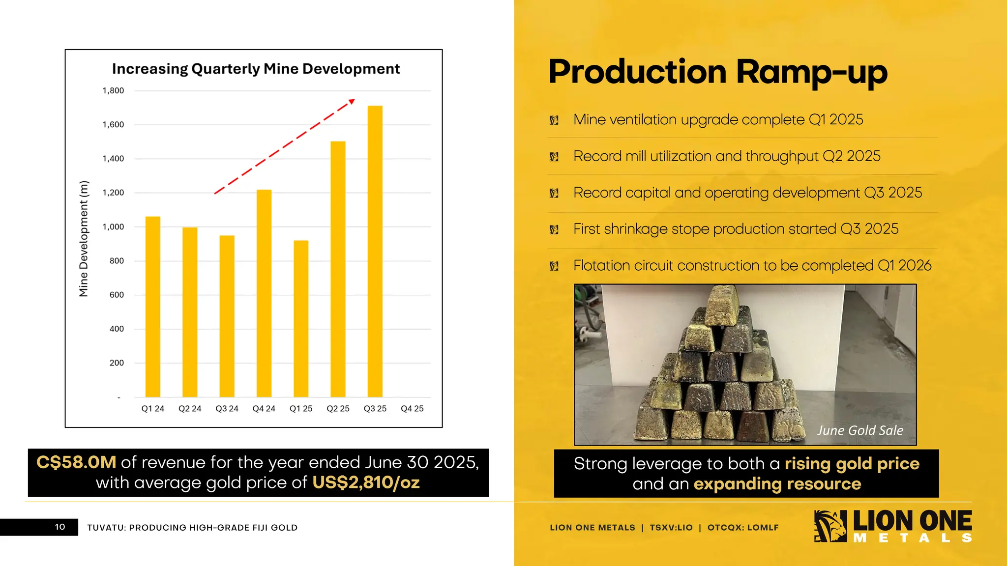 10 LION ONE METALS | TSXV:LIO | OTCQX: LOMLF
TUVATU: PRODUCING HIGH - GRADE FIJI GOLD
Mine ventilation upgrade complete Q1 2025
Record mill utilization and throughput Q2 2025
Record capital and operating development Q3 2025
First shrinkage stope production started Q3 2025
Flotation circuit construction to be completed Q1 2026
10 TUVATU: PRODUCING HIGH - GRADE FIJI GOLD
Production Ramp - up
June Gold Sale
C$58.0M of revenue for the year ended June 30 2025 ,
with average gold price of US$2,810/oz
Strong leverage to both a rising gold price
and an expanding resource
 