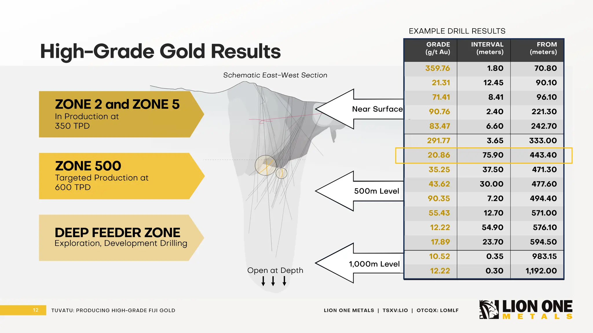12 LION ONE METALS | TSXV:LIO | OTCQX: LOMLF
TUVATU: PRODUCING HIGH - GRADE FIJI GOLD
500m Level
ZONE 2 and ZONE 5
ZONE 500
Near Surface
DEEP FEEDER ZONE
Schematic East - West S ection
In Production at
350 TPD
Targeted Production at
600 TPD
Open at Depth
Exploration, Development Drilling
1,000m Le vell
High - Grade Gold Results
EXAMPLE DRILL RESULTS
GRADE
(g/t Au)
INTERVAL
(meters)
FROM
(meters)
359.76 1.80 70.80
21.31 12.45 90.10
71.41 8.41 96.10
90.76 2.40 221.30
83.47 6.60 242.70
291.77 3.65 333.00
20.86 75.90 443.40
35.25 37.50 471.30
43.62 30.00 477.60
90.35 7.20 494.40
55.43 12.70 571.00
12.22 54.90 576.10
17.89 23.70 594.50
10.52 0.35 983.15
12.22 0.30 1,192.00
 