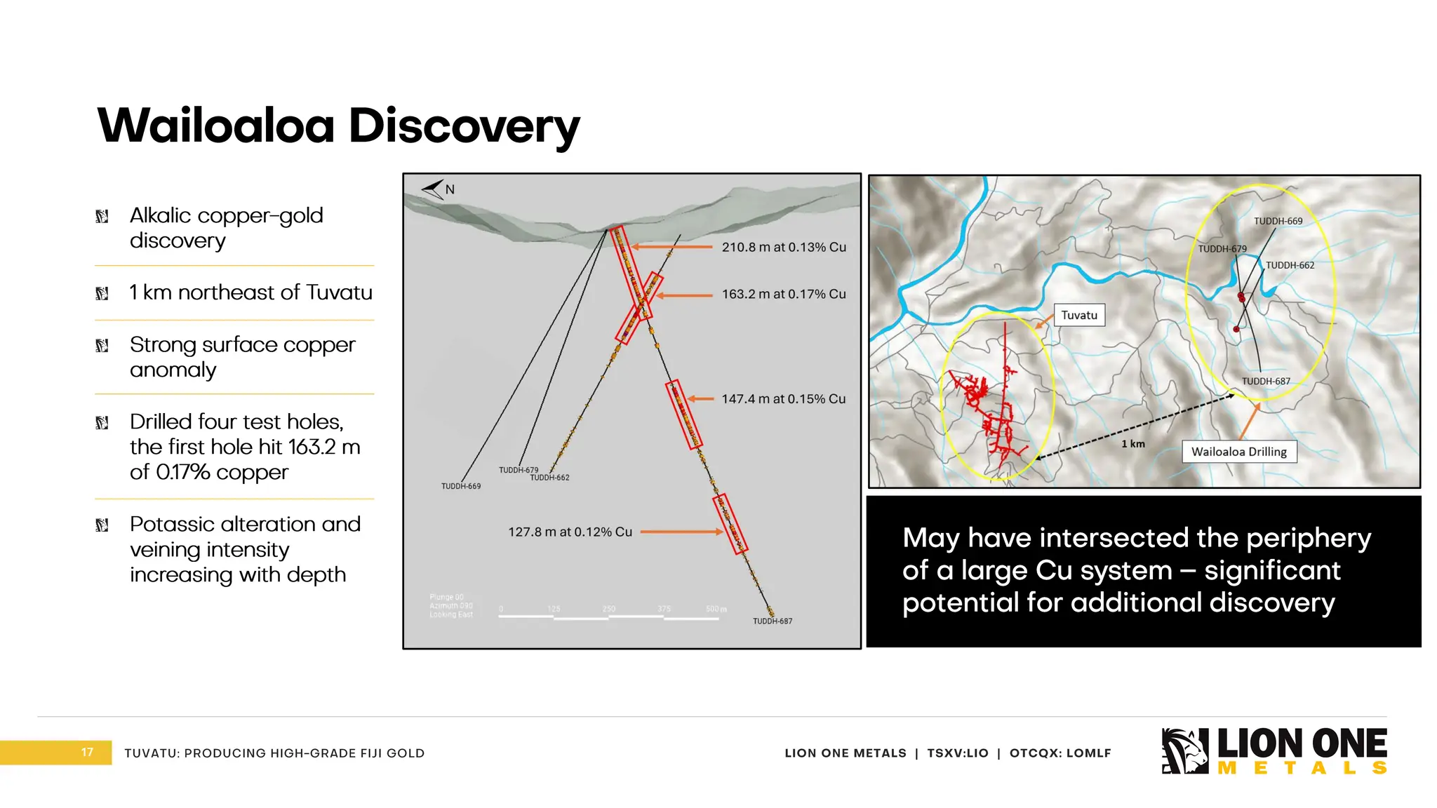17 LION ONE METALS | TSXV:LIO | OTCQX: LOMLF
TUVATU: PRODUCING HIGH - GRADE FIJI GOLD
Wailoaloa Discovery
Alkalic copper - gold
discovery
1 km northeast of Tuvatu
Strong surface copper
anomaly
Drilled four test holes,
the first hole hit 163.2 m
of 0.17% copper
Potassic alteration and
veining intensity
increasing with depth
May have intersected the periphery
of a large Cu system – significant
potential for additional discovery
 