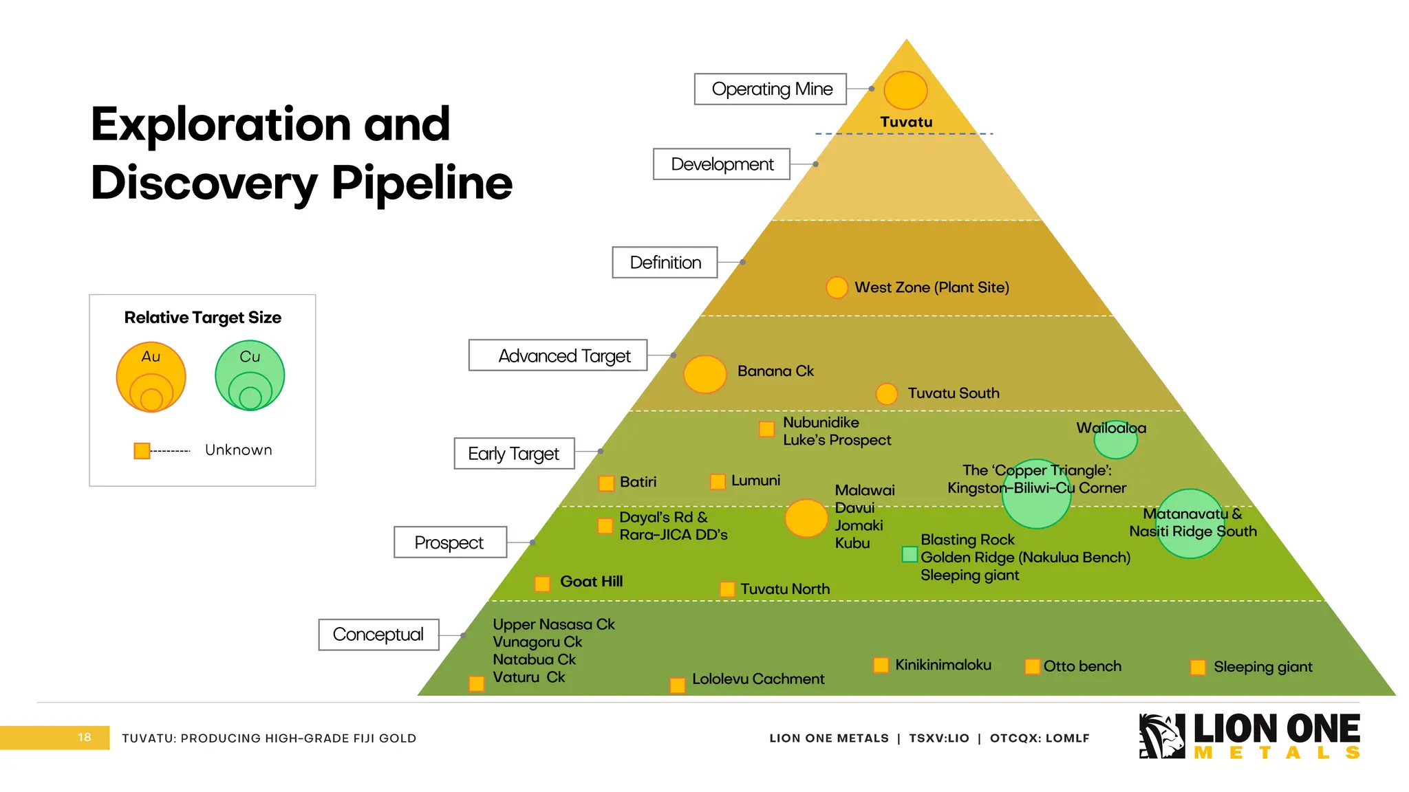 18 LION ONE METALS | TSXV:LIO | OTCQX: LOMLF
TUVATU: PRODUCING HIGH - GRADE FIJI GOLD
Upper Nasasa Ck
Vunagoru Ck
Natabua Ck
Vaturu Ck Lololevu Cachment
Dayal’s Rd &
Rara - JICA DD’s
Banana Ck
The ‘Copper Triangle’:
Kingston - Biliwi - Cu Corner
Matanavatu &
Nasiti Ridge South
Wailoaloa
Blasting Rock
Golden Ridge ( Nakulua Bench)
Sleeping giant
West Zone (Plant Site)
Tuvatu South
Tuvatu North
Nubunidike
Luke’s Prospect
Operating Mine
Malawai
Davui
Jomaki
Kubu
Kinikinimaloku Otto bench Sleeping giant
Batiri
Goat Hill
Development
Definition
Advanced Target
Early Target
Prospect
Conceptual
Lumuni
Unknown
Relative Target Size
Cu
Au
Exploration and
Discovery Pipeline
Tuvatu
 