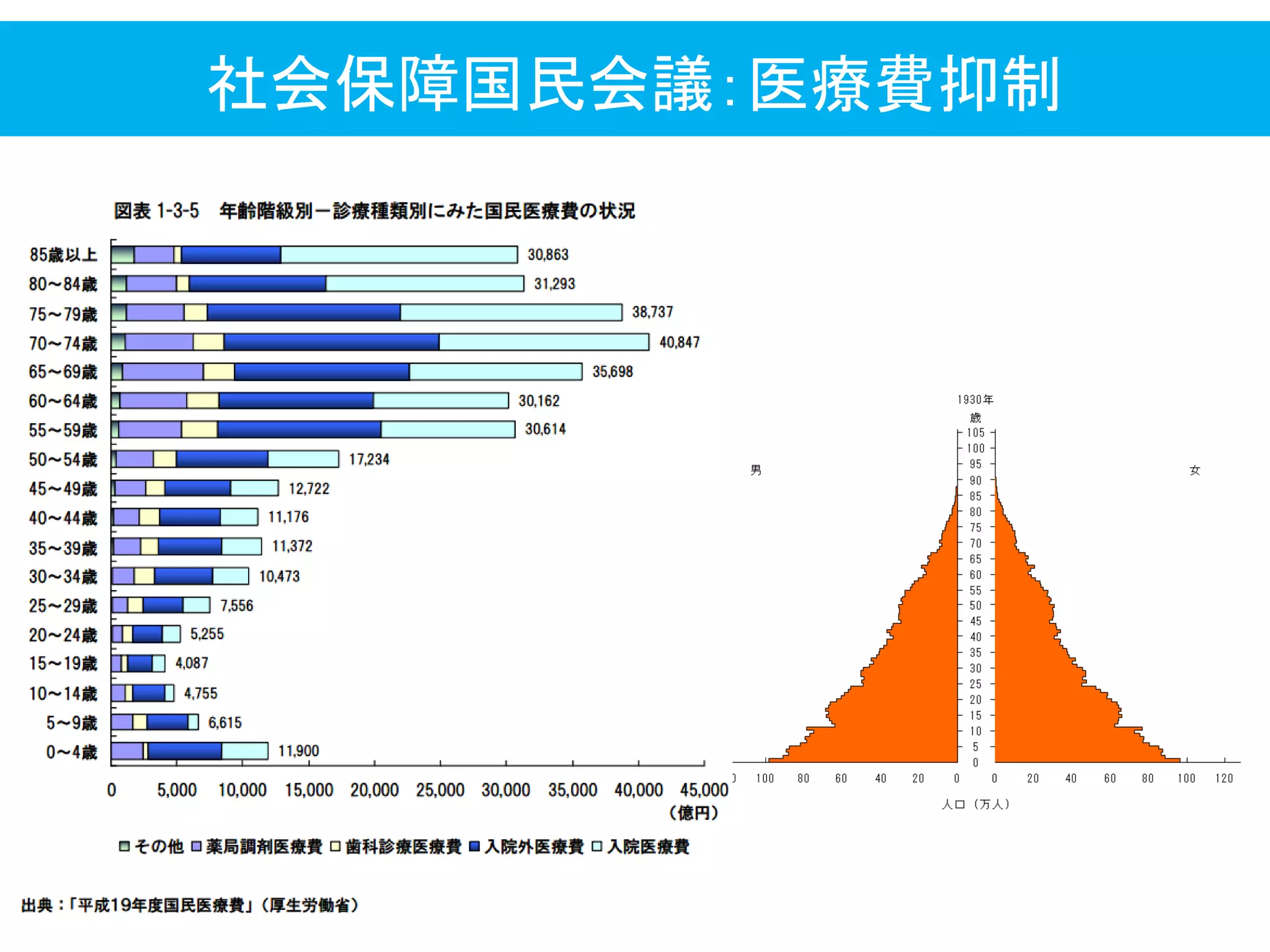 社会保障国民会議：医療費抑制
 