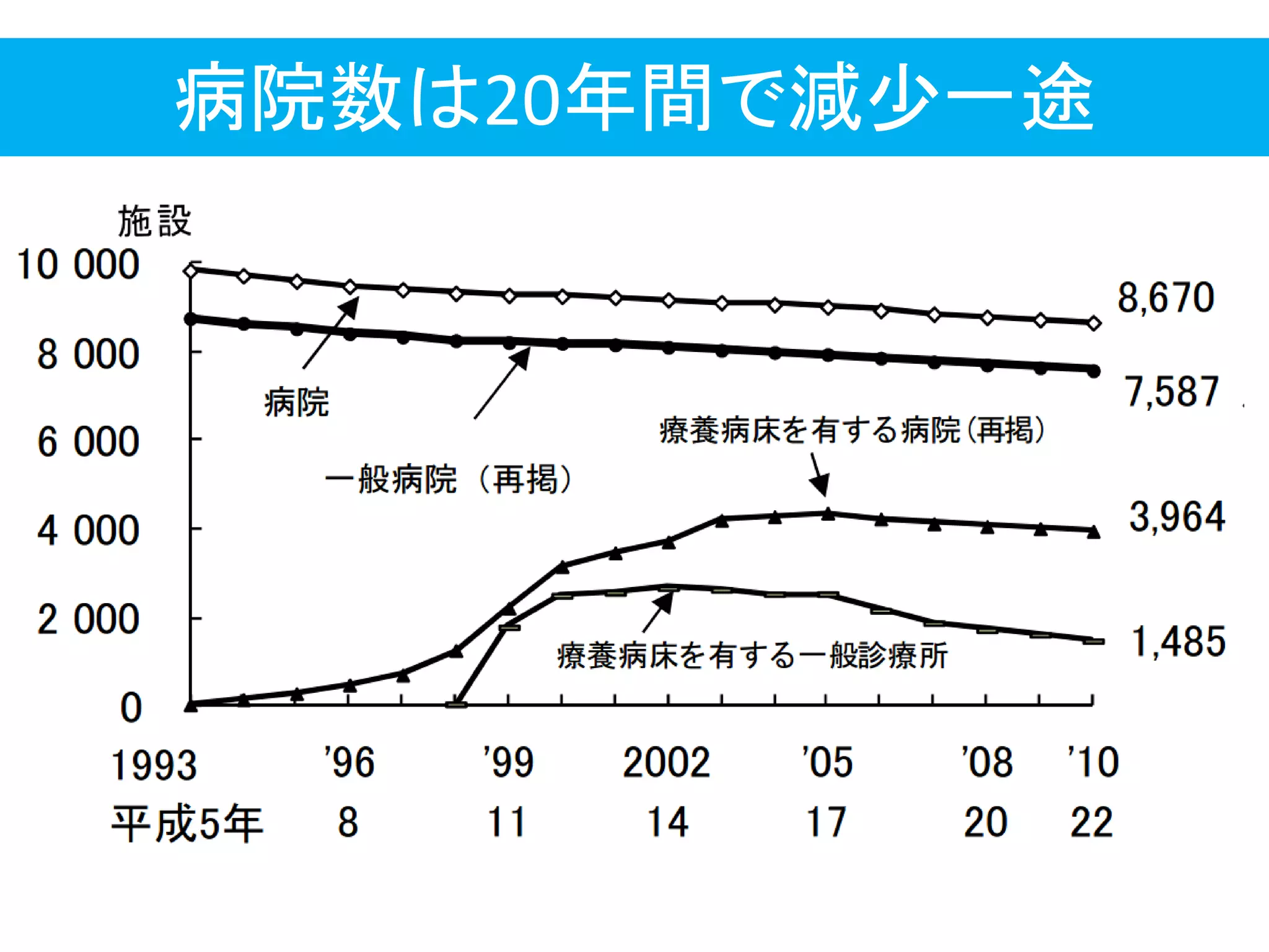 病院数は20年間で減少一途
 