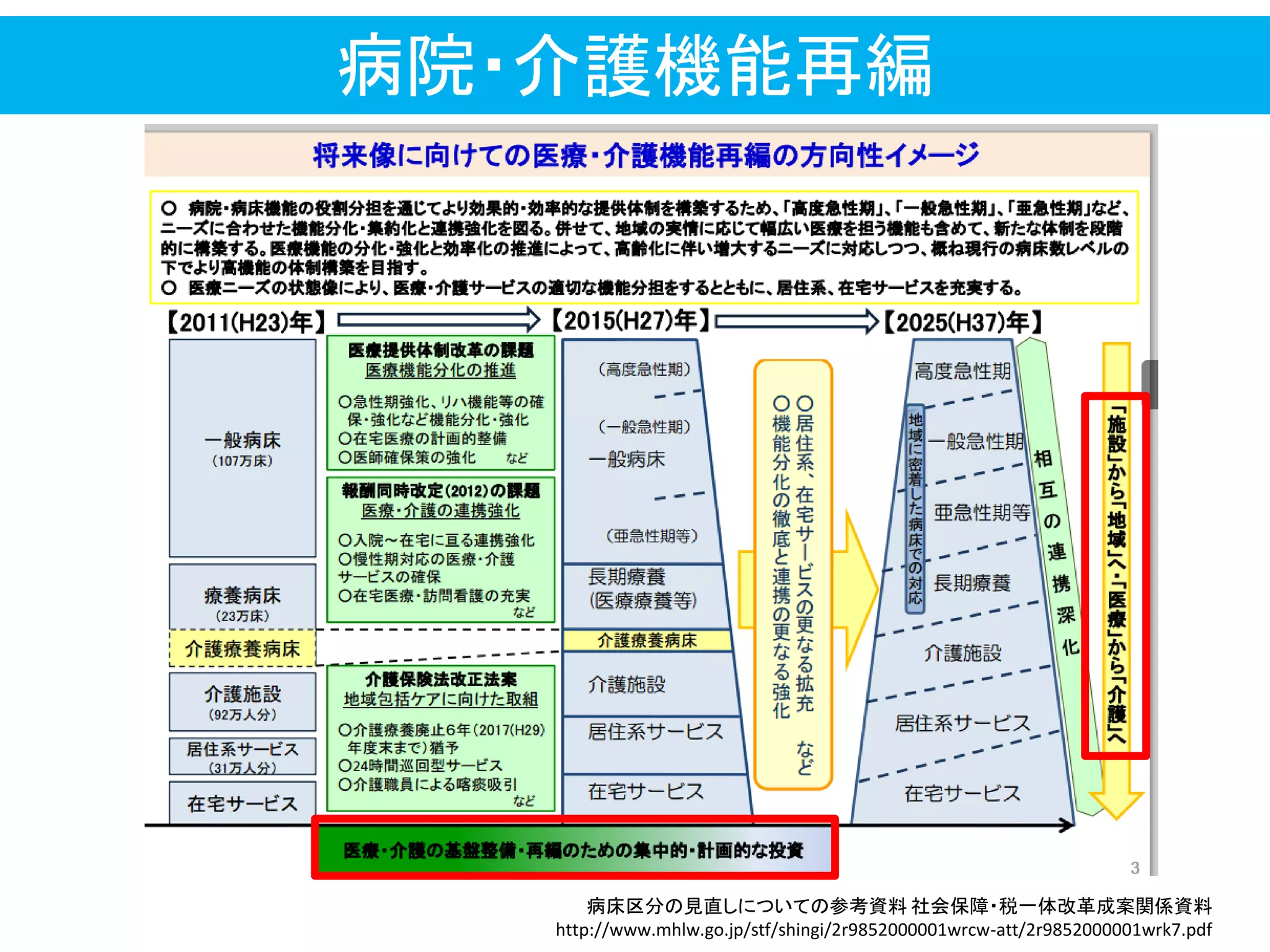 病院・介護機能再編
病床区分の見直しについての参考資料 社会保障・税一体改革成案関係資料
http://www.mhlw.go.jp/stf/shingi/2r9852000001wrcw-att/2r9852000001wrk7.pdf
 