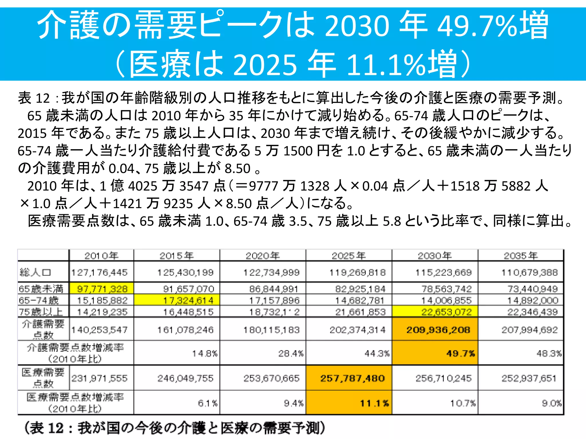 介護の需要ピークは 2030 年 49.7%増
＇医療は 2025 年 11.1%増（
表 12 ：我が国の年齢階級別の人口推移をもとに算出した今後の介護と医療の需要予測。
65 歳未満の人口は 2010 年から 35 年にかけて減り始める。65-74 歳人口のピークは、
2015 年である。また 75 歳以上人口は、2030 年まで増え続け、その後緩やかに減少する。
65-74 歳一人当たり介護給付費である 5 万 1500 円を 1.0 とすると、65 歳未満の一人当たり
の介護費用が 0.04、75 歳以上が 8.50 。
2010 年は、1 億 4025 万 3547 点＇＝9777 万 1328 人×0.04 点／人＋1518 万 5882 人
×1.0 点／人＋1421 万 9235 人×8.50 点／人（になる。
医療需要点数は、65 歳未満 1.0、65-74 歳 3.5、75 歳以上 5.8 という比率で、同様に算出。
 