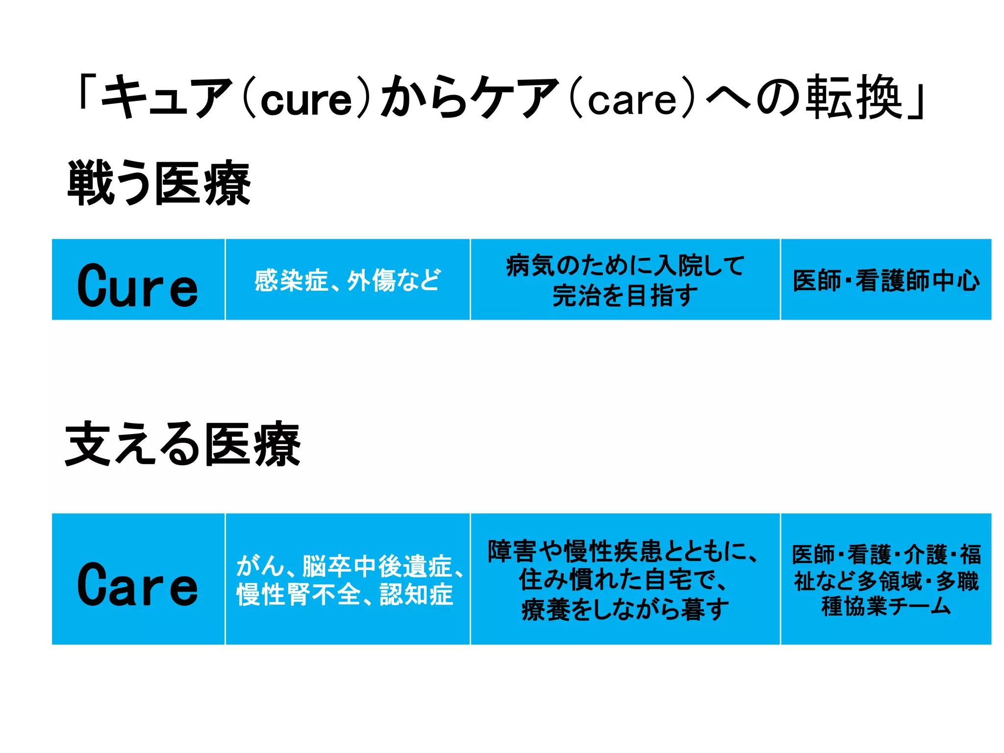 「キュア＇cure（からケア＇care（への転換」
Cure 感染症、外傷など
病気のために入院して
完治を目指す
医師・看護師中心
Care がん、脳卒中後遺症、
慢性腎不全、認知症
障害や慢性疾患とともに、
住み慣れた自宅で、
療養をしながら暮す
医師・看護・介護・福
祉など多領域・多職
種協業チーム
戦う医療
支える医療
 