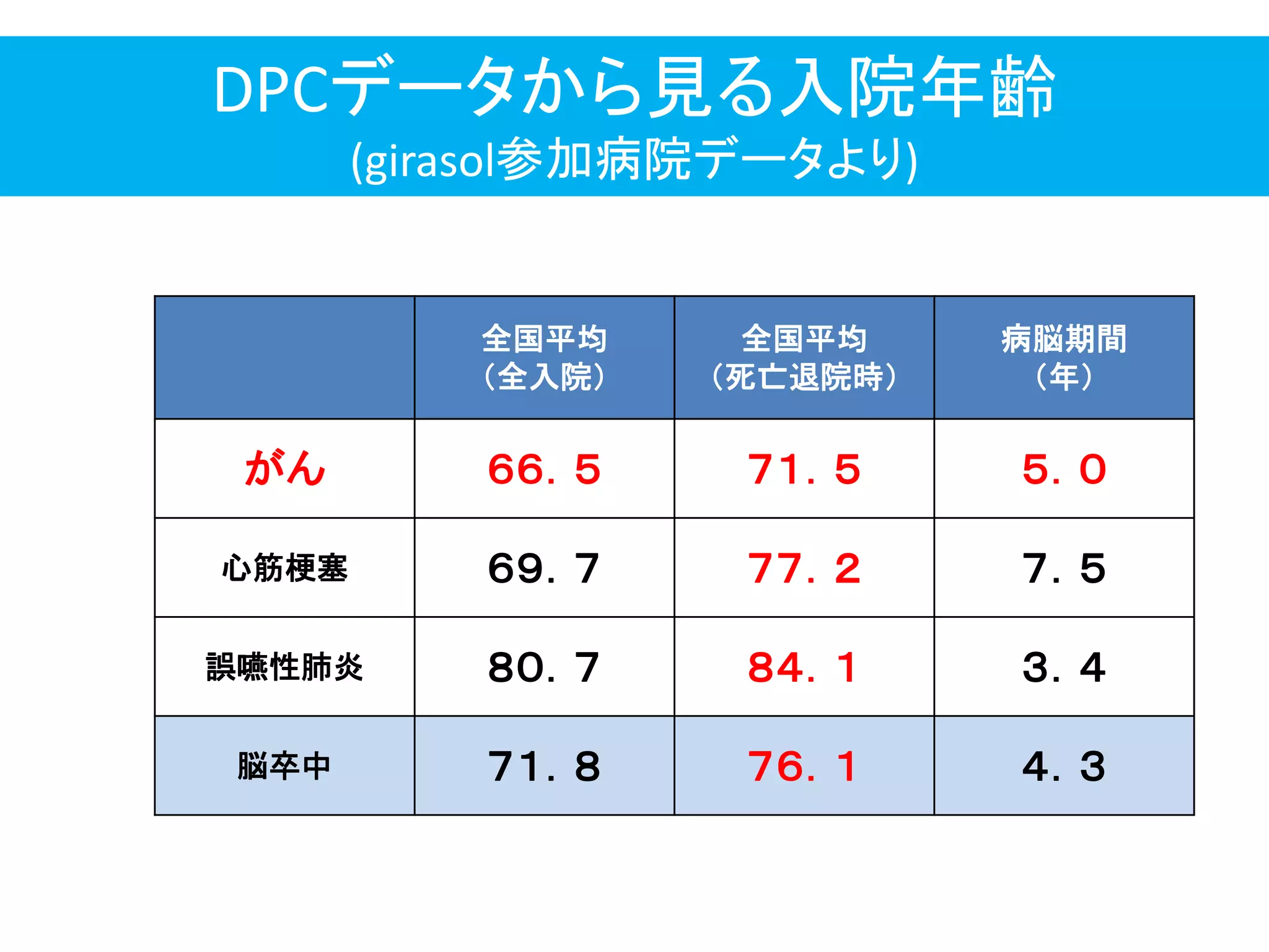 DPCデータから見る入院年齢
(girasol参加病院データより)
全国平均
＇全入院（
全国平均
＇死亡退院時（
病脳期間
＇年（
がん ６６．５ ７１．５ ５．０
心筋梗塞 ６９．７ ７７．２ ７．５
誤嚥性肺炎 ８０．７ ８４．１ ３．４
脳卒中 ７１．８ ７６．１ ４．３
 