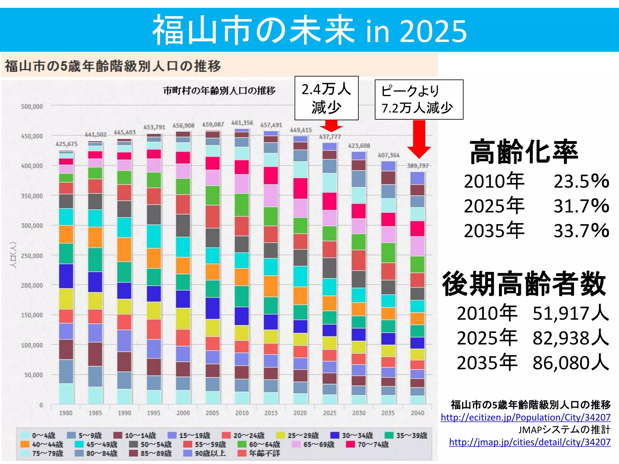 福山市の未来 in 2025
福山市の5歳年齢階級別人口の推移
http://ecitizen.jp/Population/City/34207
JMAPシステムの推計
http://jmap.jp/cities/detail/city/34207
2.4万人
減少
高齢化率
2010年 23.5％
2025年 31.7％
2035年 33.7％
後期高齢者数
2010年 51,917人
2025年 82,938人
2035年 86,080人
ピークより
7.2万人減少
 