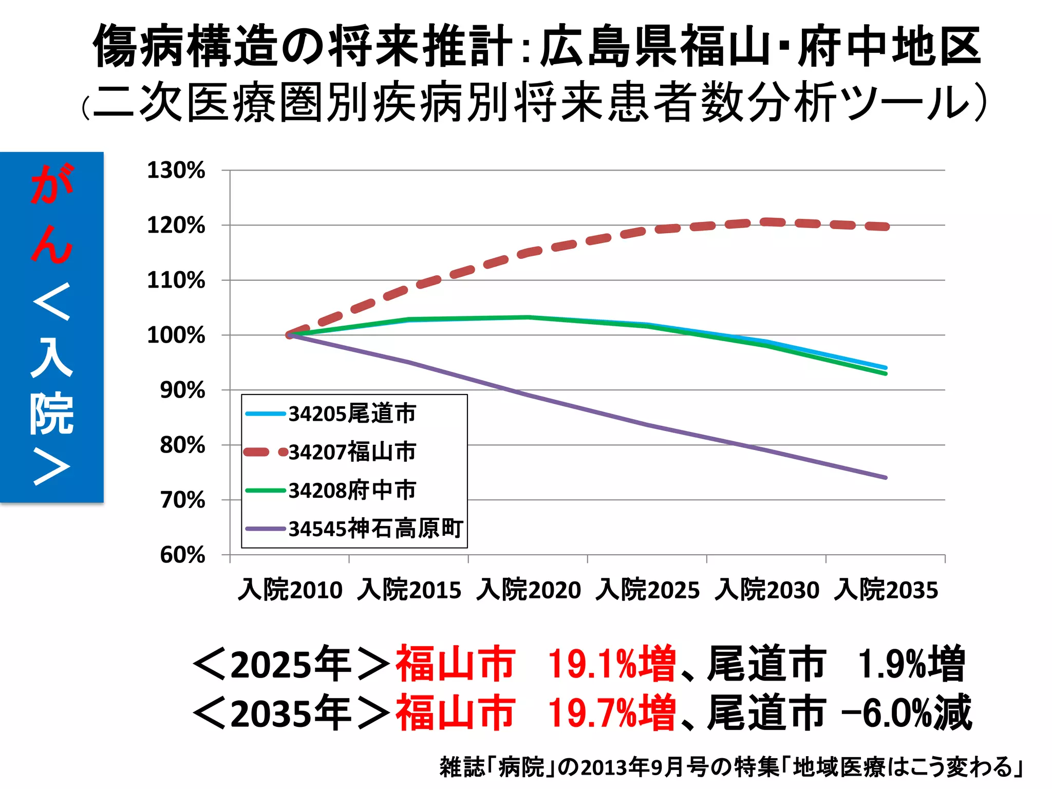 雑誌「病院」の2013年9月号の特集「地域医療はこう変わる」
が
ん
＜
入
院
＞
傷病構造の将来推計：広島県福山・府中地区
(二次医療圏別疾病別将来患者数分析ツール（
＜2025年＞福山市 19.1%増、尾道市 1.9%増
＜2035年＞福山市 19.7%増、尾道市 -6.0%減
60%
70%
80%
90%
100%
110%
120%
130%
入院2010 入院2015 入院2020 入院2025 入院2030 入院2035
34205尾道市
34207福山市
34208府中市
34545神石高原町
 
