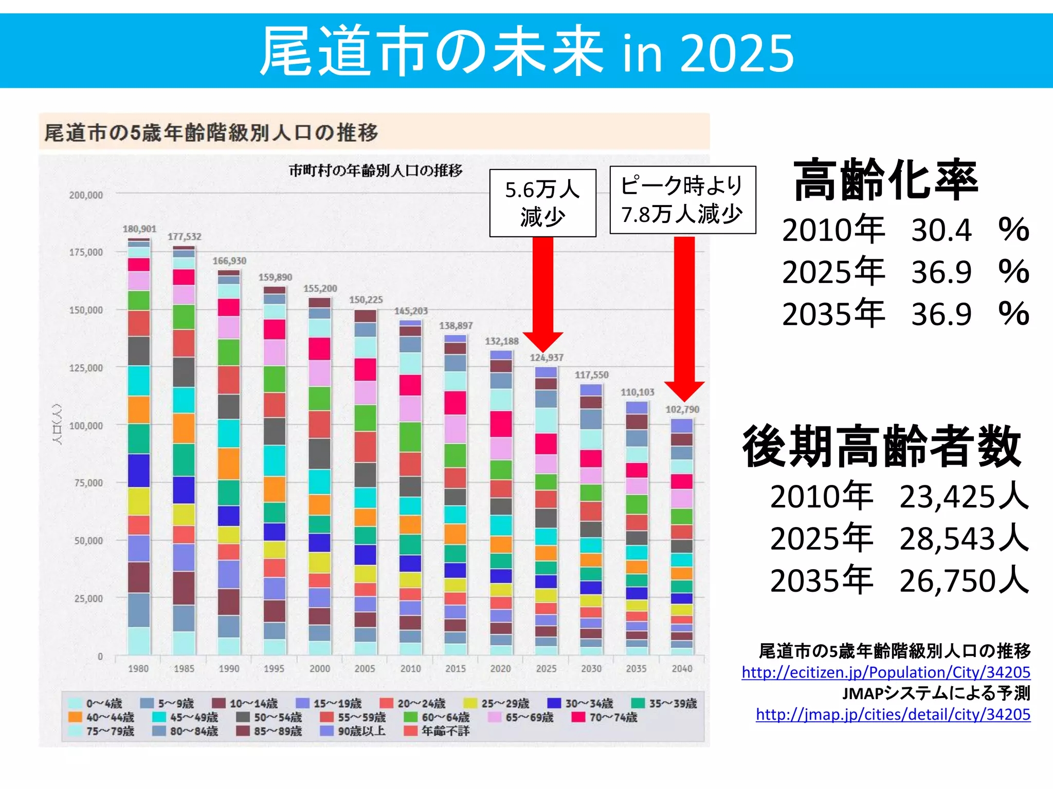 尾道市の未来 in 2025
尾道市の5歳年齢階級別人口の推移
http://ecitizen.jp/Population/City/34205
JMAPシステムによる予測
http://jmap.jp/cities/detail/city/34205
高齢化率
2010年 30.4 ％
2025年 36.9 ％
2035年 36.9 ％
後期高齢者数
2010年 23,425人
2025年 28,543人
2035年 26,750人
ピーク時より
7.8万人減少
5.6万人
減少
 