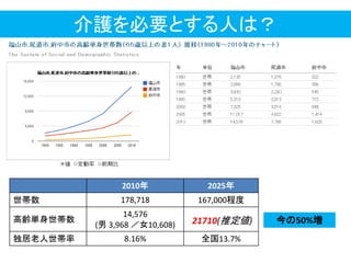 介護を必要とする人は？
今の50%増
2010年 2025年
世帯数 178,718 167,000程度
高齢単身世帯数
14,576
(男 3,968 ／女10,608)
独居老人世帯率 8.16% 全国13.7%
21710(推定値)
 