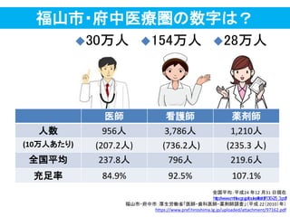 福山市・府中医療圏の数字は？
30万人 154万人
全国平均：平成24 年12 月31 日現在
http://www.mhlw.go.jp/toukei/list/dl/130-25_3.pdf
福山市・府中市：厚生労働省「医師・歯科医師・薬剤師調査」＇平成 22＇2010（年（
https://www.pref.hiroshima.lg.jp/uploaded/attachment/97162.pdf
28万人
医師 看護師 薬剤師
人数 956人 3,786人 1,210人
(10万人あたり) (207.2人) (736.2人) (235.3 人)
全国平均 237.8人 796人 219.6人
充足率 84.9% 92.5% 107.1%
 