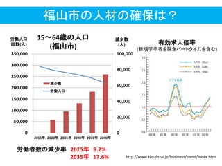 福山市の人材の確保は？
http://www.kkc-jinzai.jp/business/trend/index.html
0
20,000
40,000
60,000
80,000
100,000
0
50,000
100,000
150,000
200,000
250,000
300,000
350,000
2015年 2020年 2025年 2030年 2035年 2040年
減少数
労働人口
15～64歳の人口
(福山市)
有効求人倍率
(新規学卒者を除きパートタイムを含む)
労働人口
総数(人)
減少数
(人)
労働者数の減少率 2025年 9.2%
2035年 17.6%
 